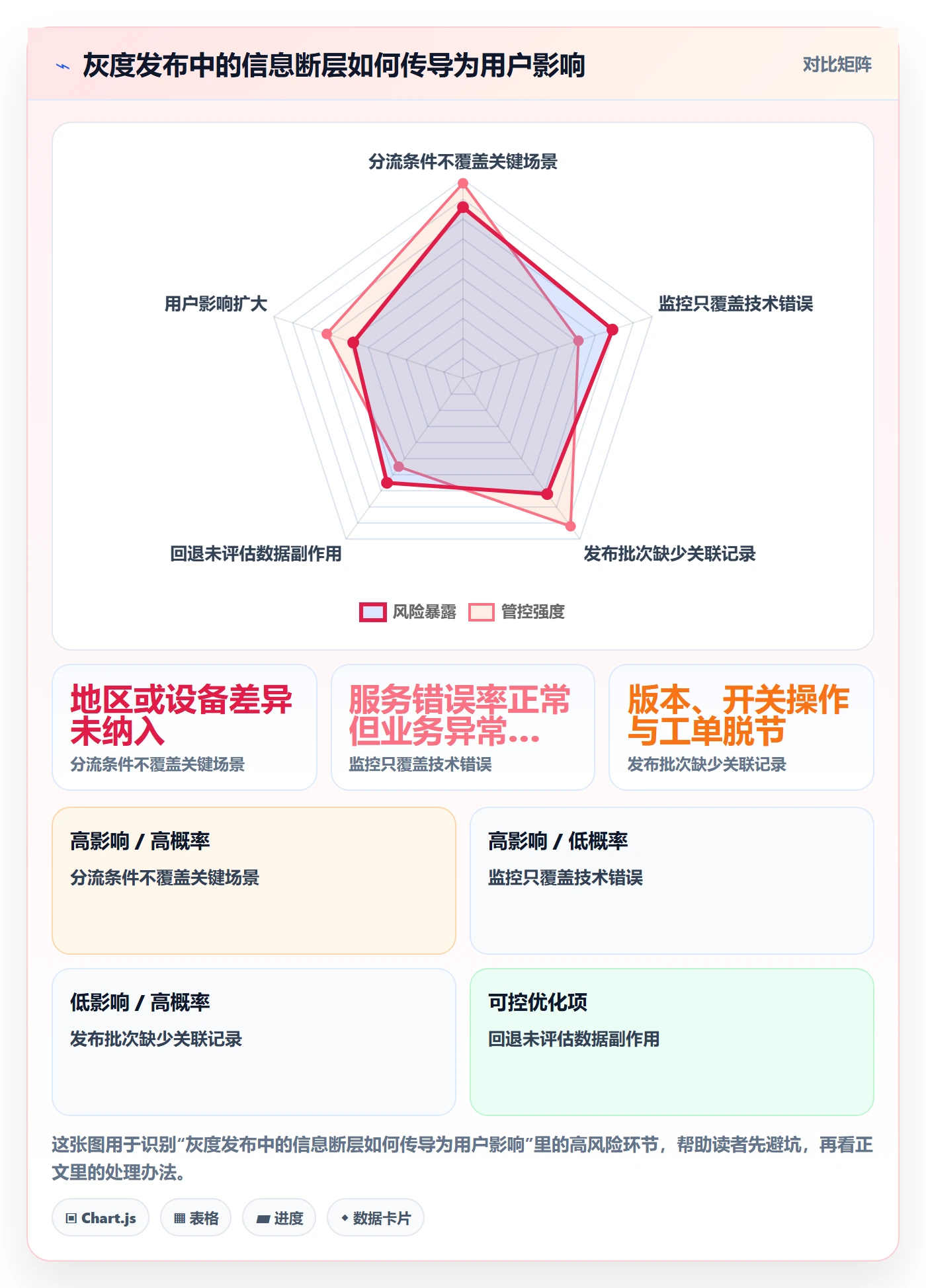 灰度发布管理方法大全:管理层发布管理制度设计落地清单