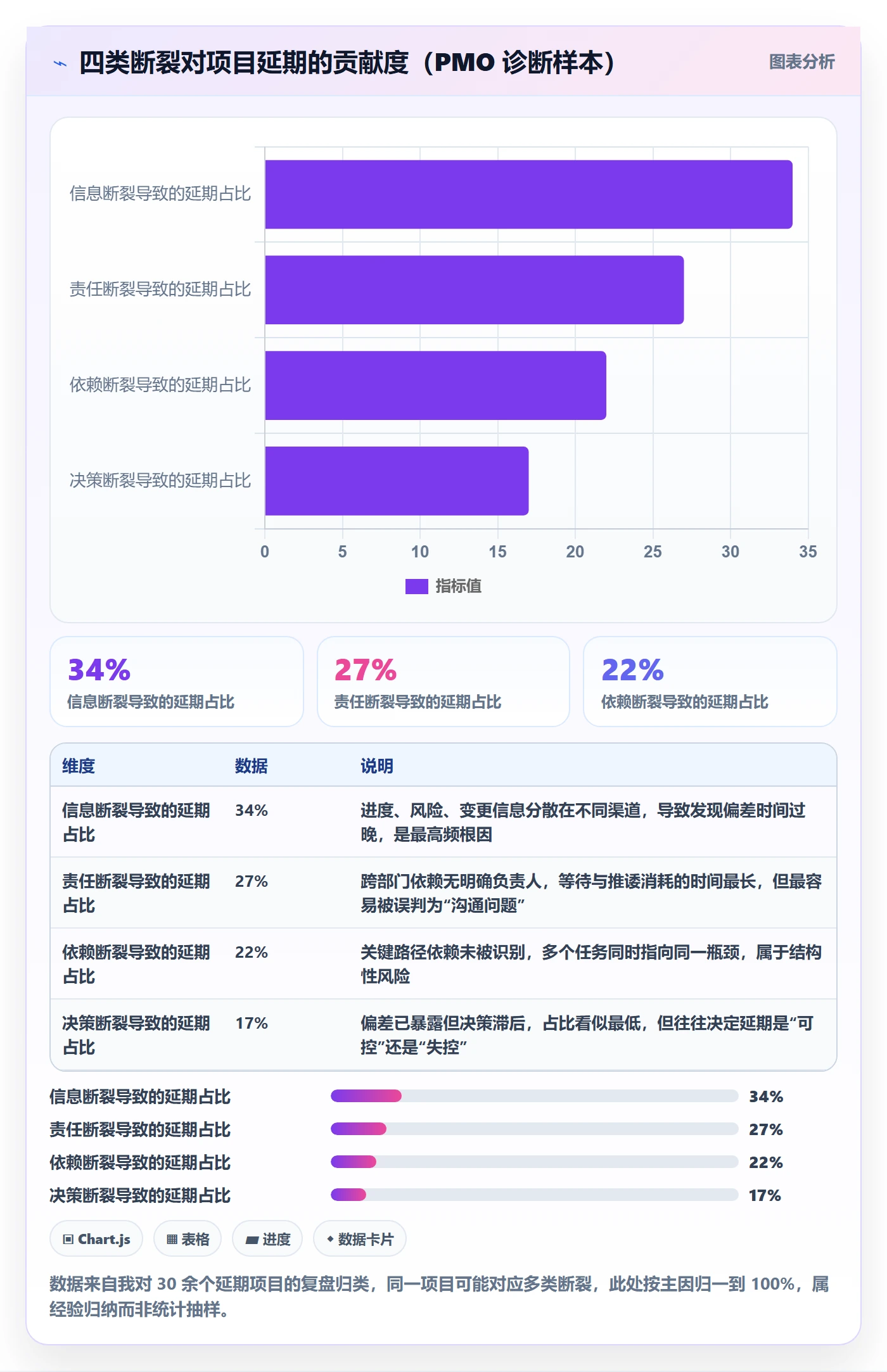 进展怎么做？PMO协同管理：进度跟踪从0到1