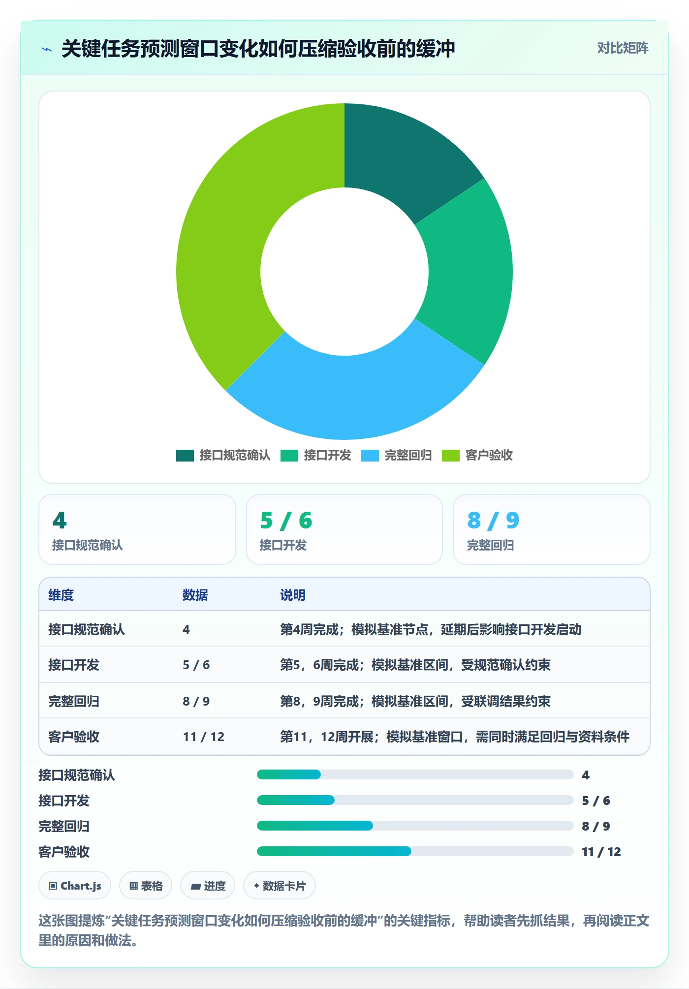 依赖关系实操方法:管理层提升甘特图效率的数据分析方法与模板