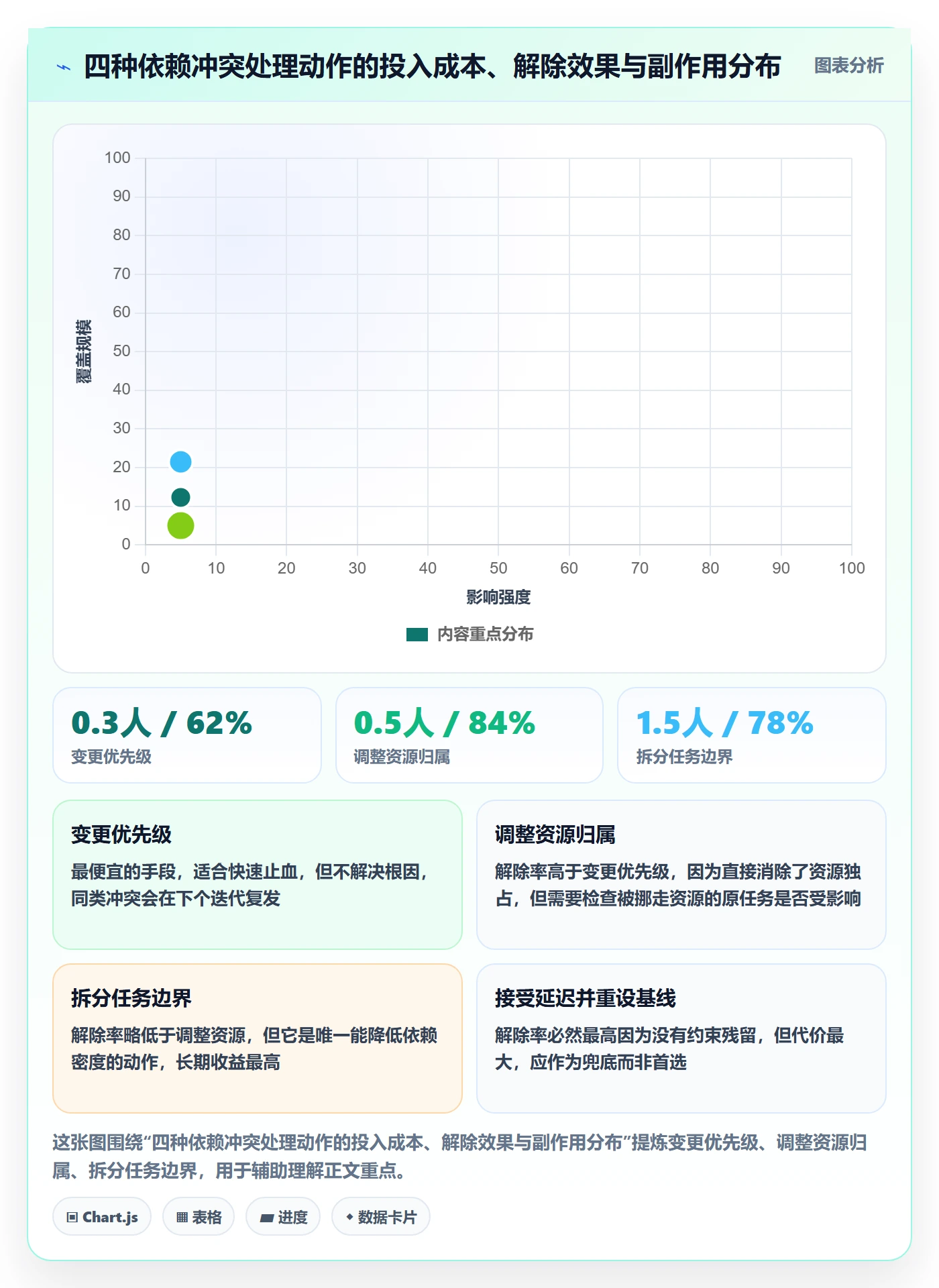 依赖冲突最佳实践:项目成员任务依赖数据分析,常见问题