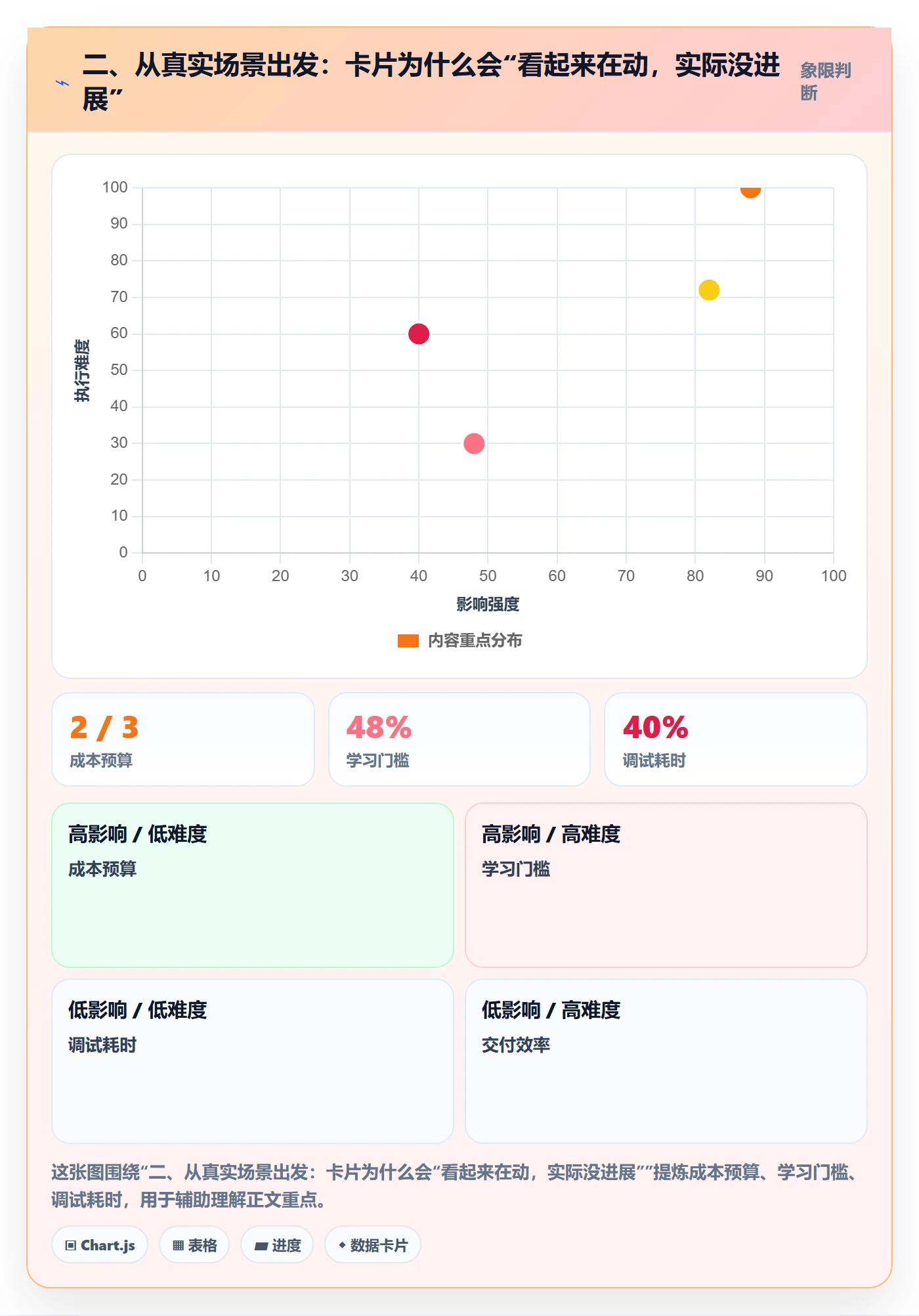 二、从真实场景出发:卡片为什么会“看起来在动,实际没进展”