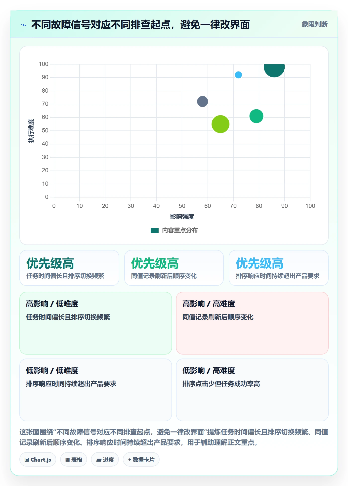 排序流程与规范：管理层列表视图效率提升关键指标