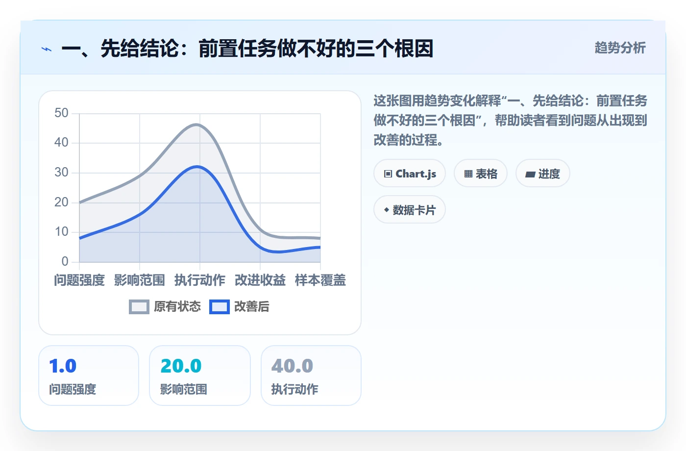 任务依赖如何做好前置任务？项目成员数据分析与操作步骤