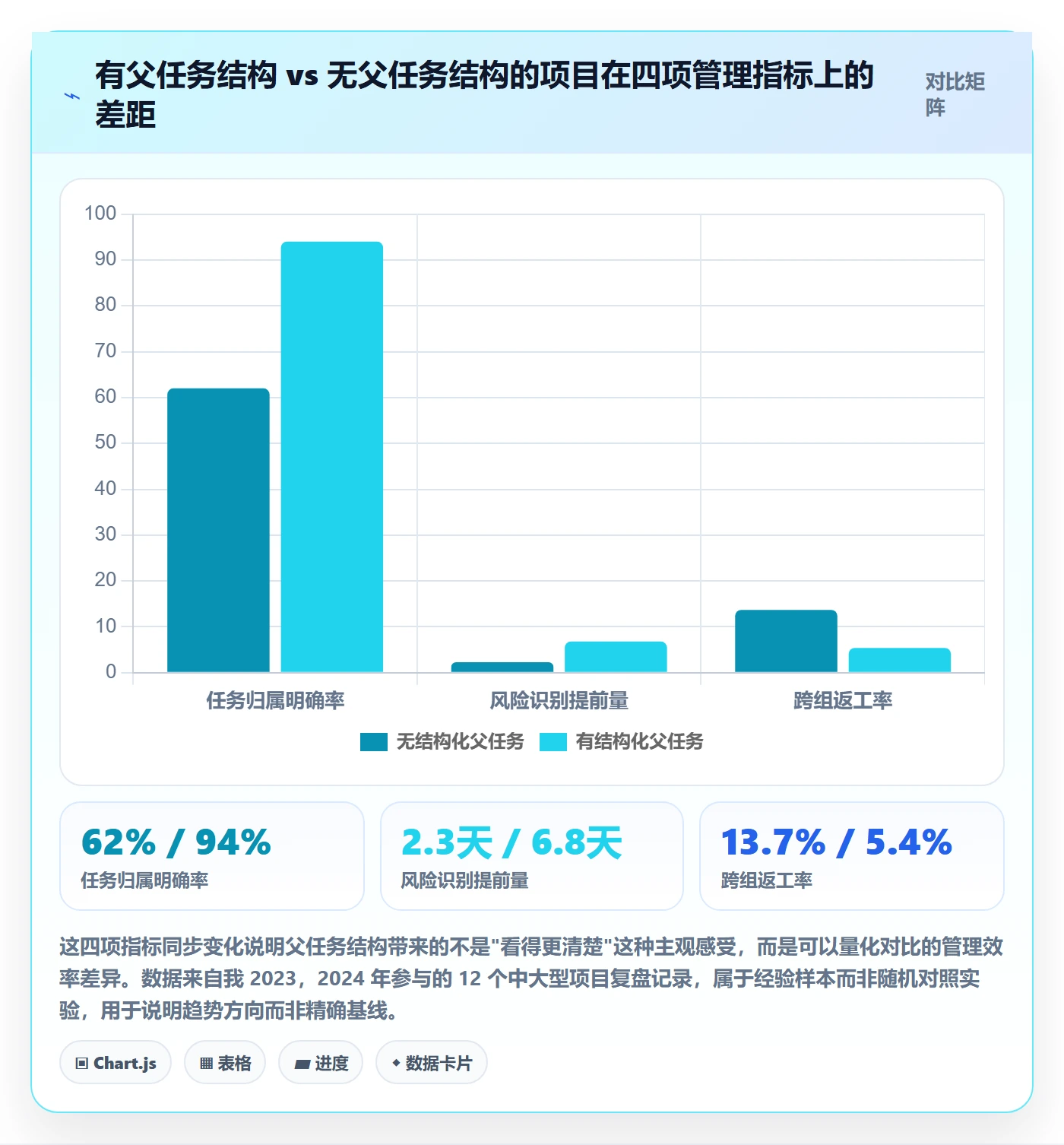 父任务实操方法：项目经理提升任务管理效率的数据分析方法与模板
