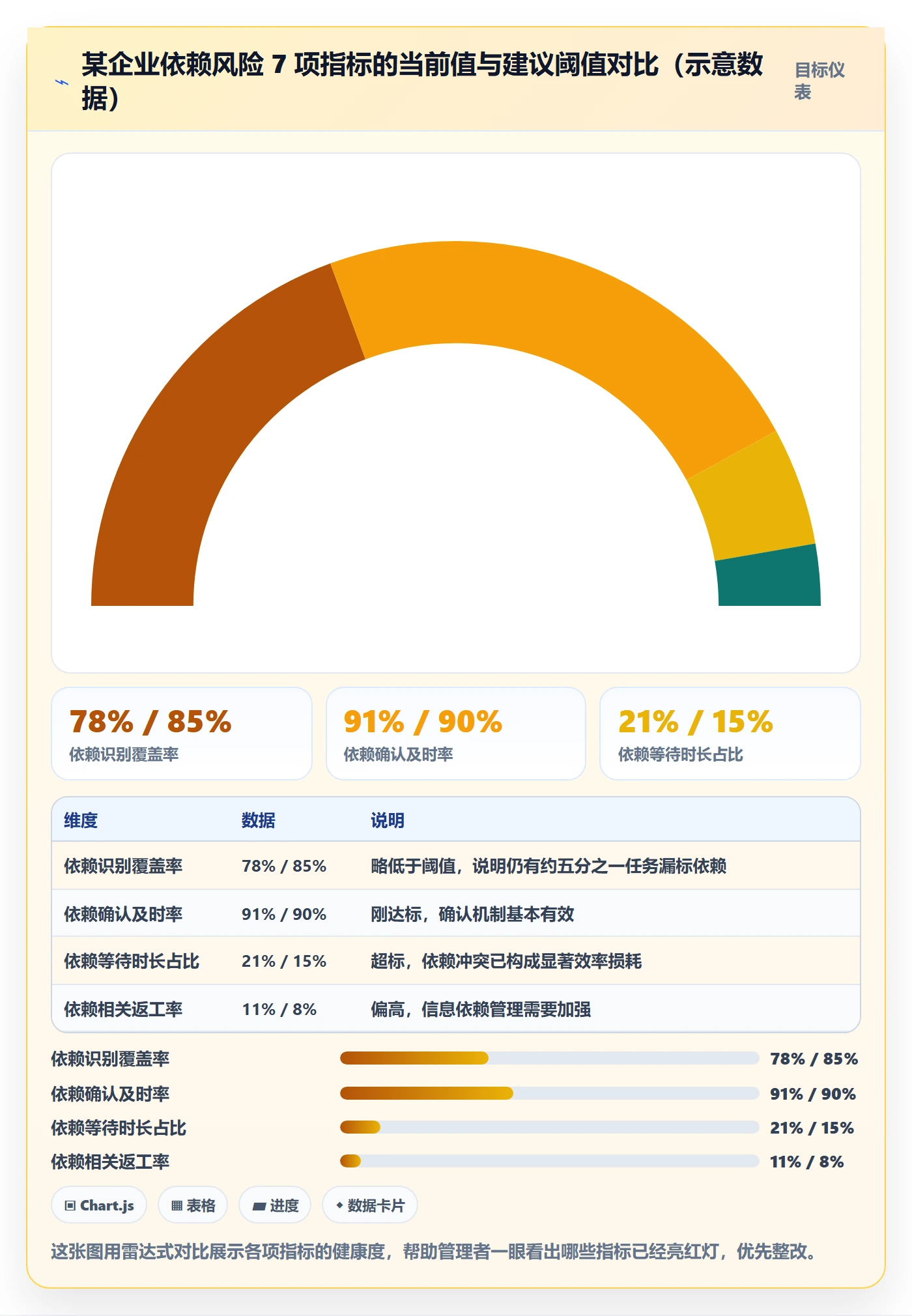 依赖冲突流程与规范：企业管理者任务依赖风险控制关键指标