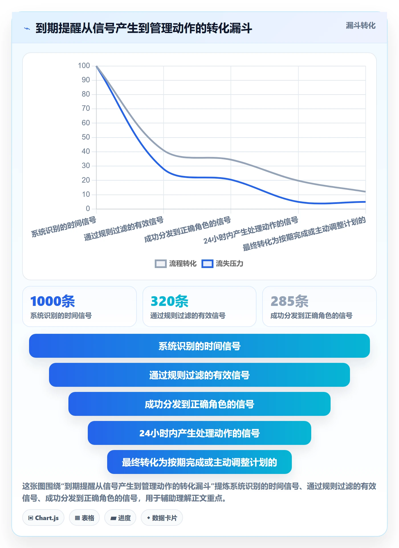 到期提醒怎么做?管理层数据分析:任务提醒从0到1