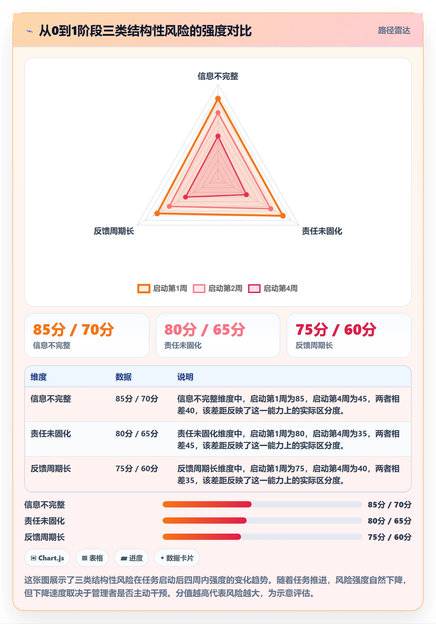 开始怎么做?管理层风险控制:任务执行从0到1