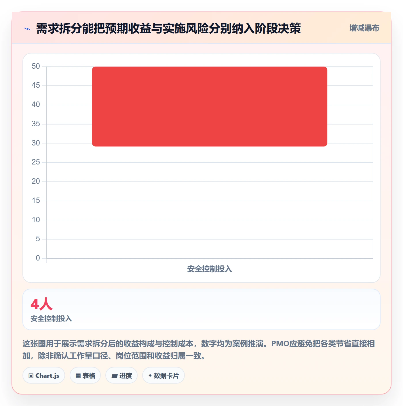 需求池实操方法:PMO提升需求管理效率的风险控制方法与模板