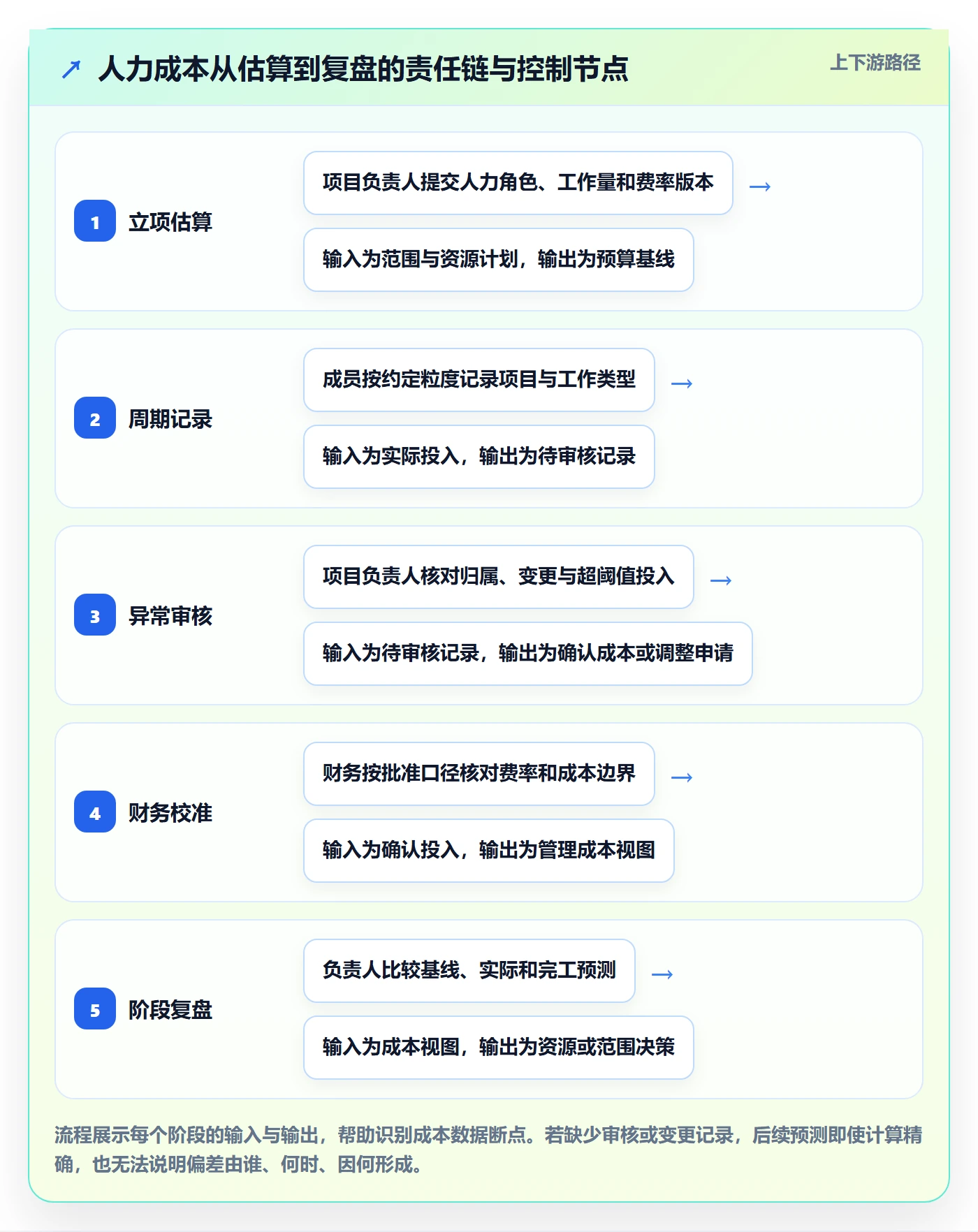 人力成本流程与规范：项目成员成本管理实操方法关键指标