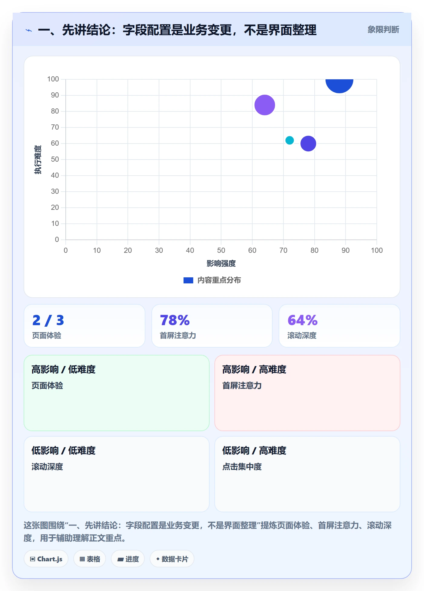 字段配置实操方法：实施团队提升列表视图效率的风险控制方法与模板