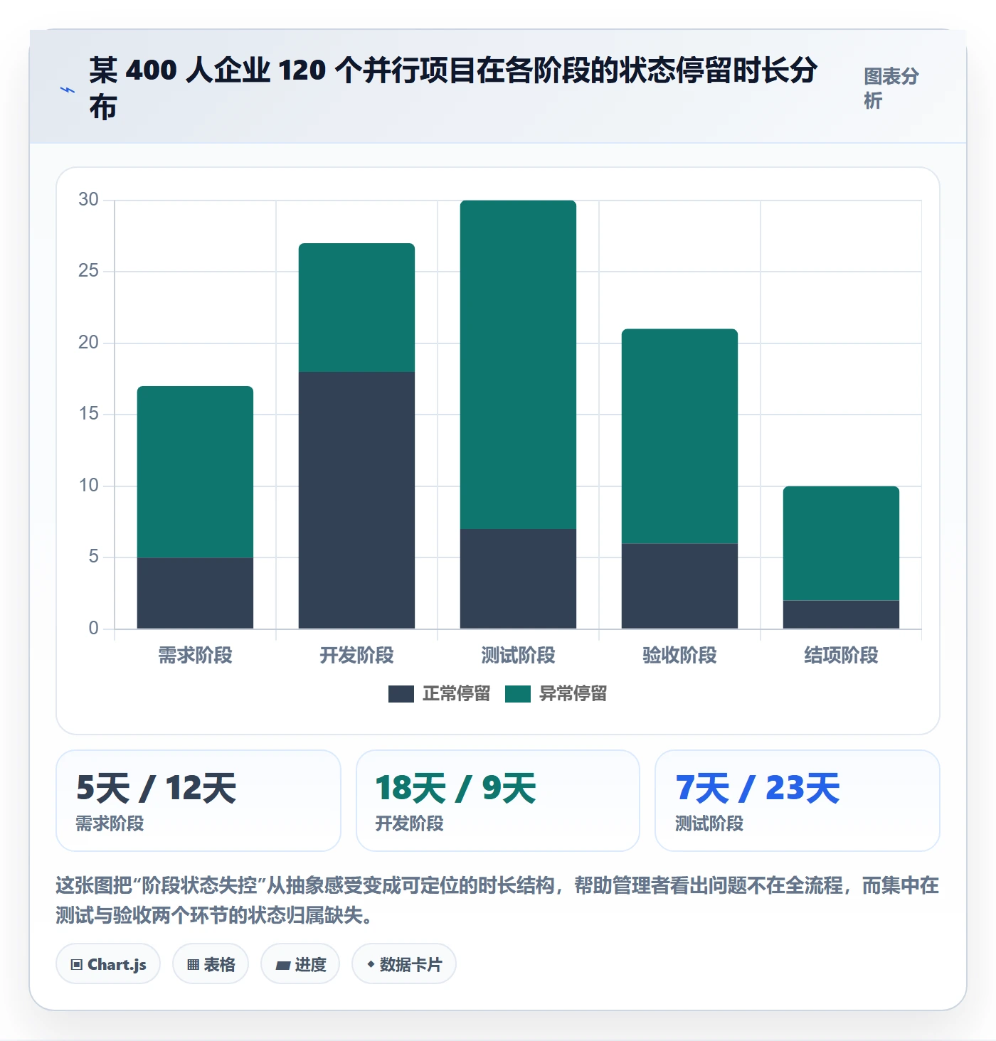 项目阶段阶段状态教程：企业管理者入门指南，避坑指南