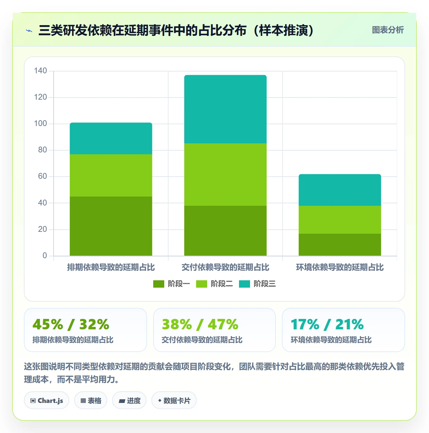 SF最佳实践:研发团队任务依赖落地方案,常见问题