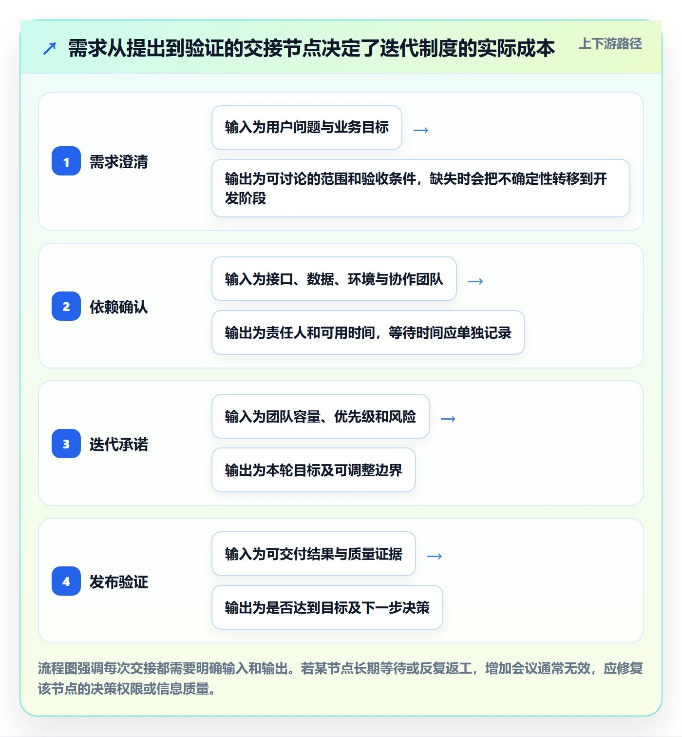 迭代最佳实践:项目负责人敏捷项目制度设计,常见问题