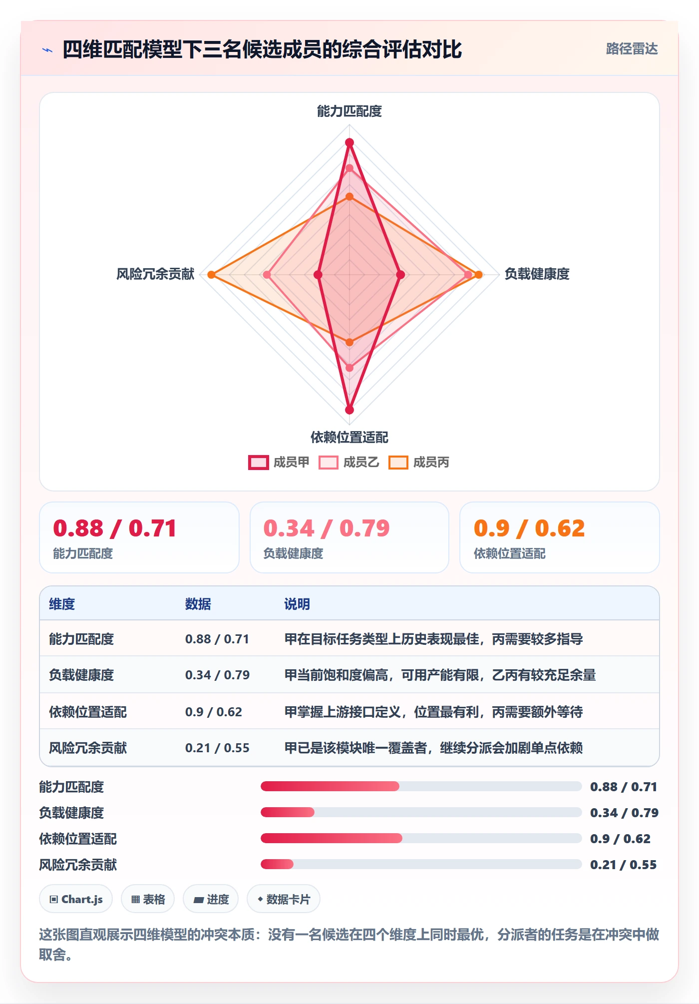 任务分派如何做好指派？项目成员数据分析与操作步骤