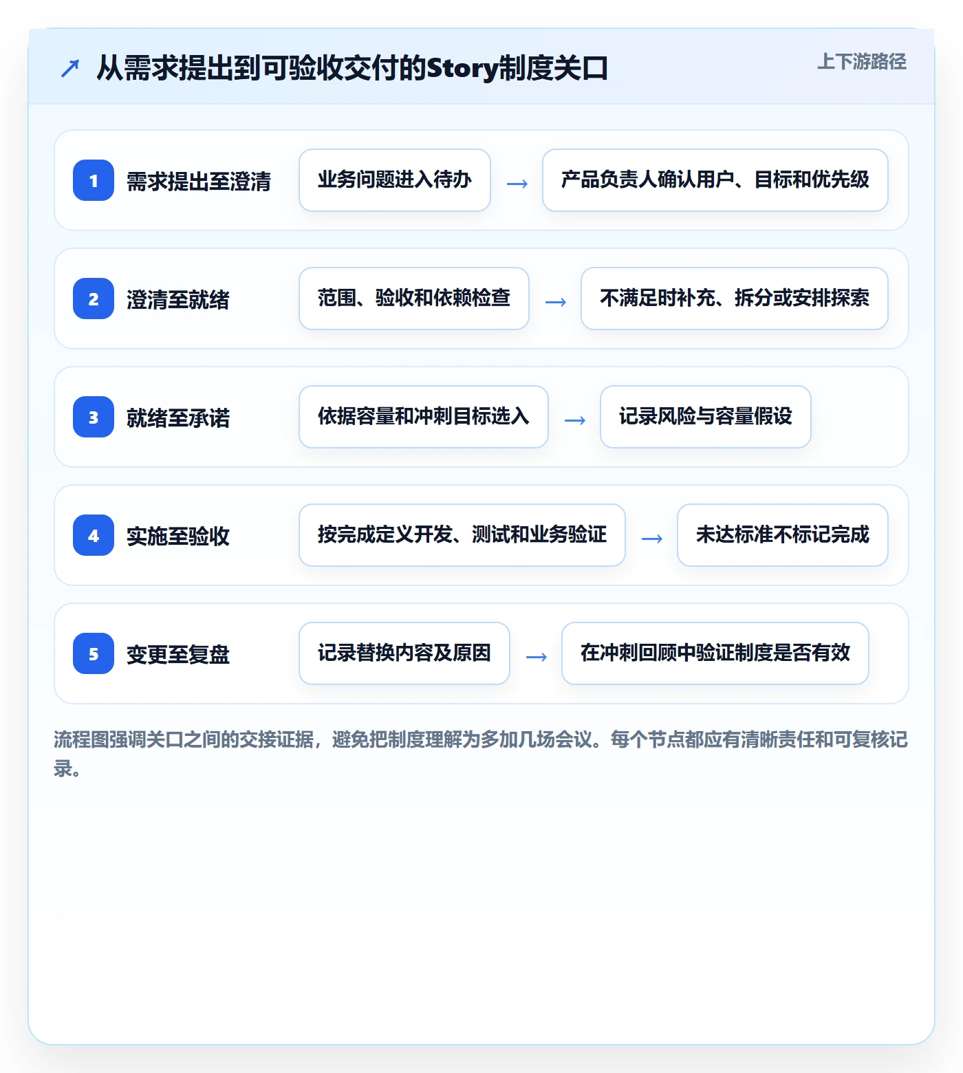 Story落地方案:项目成员开展敏捷项目的制度设计案例解析