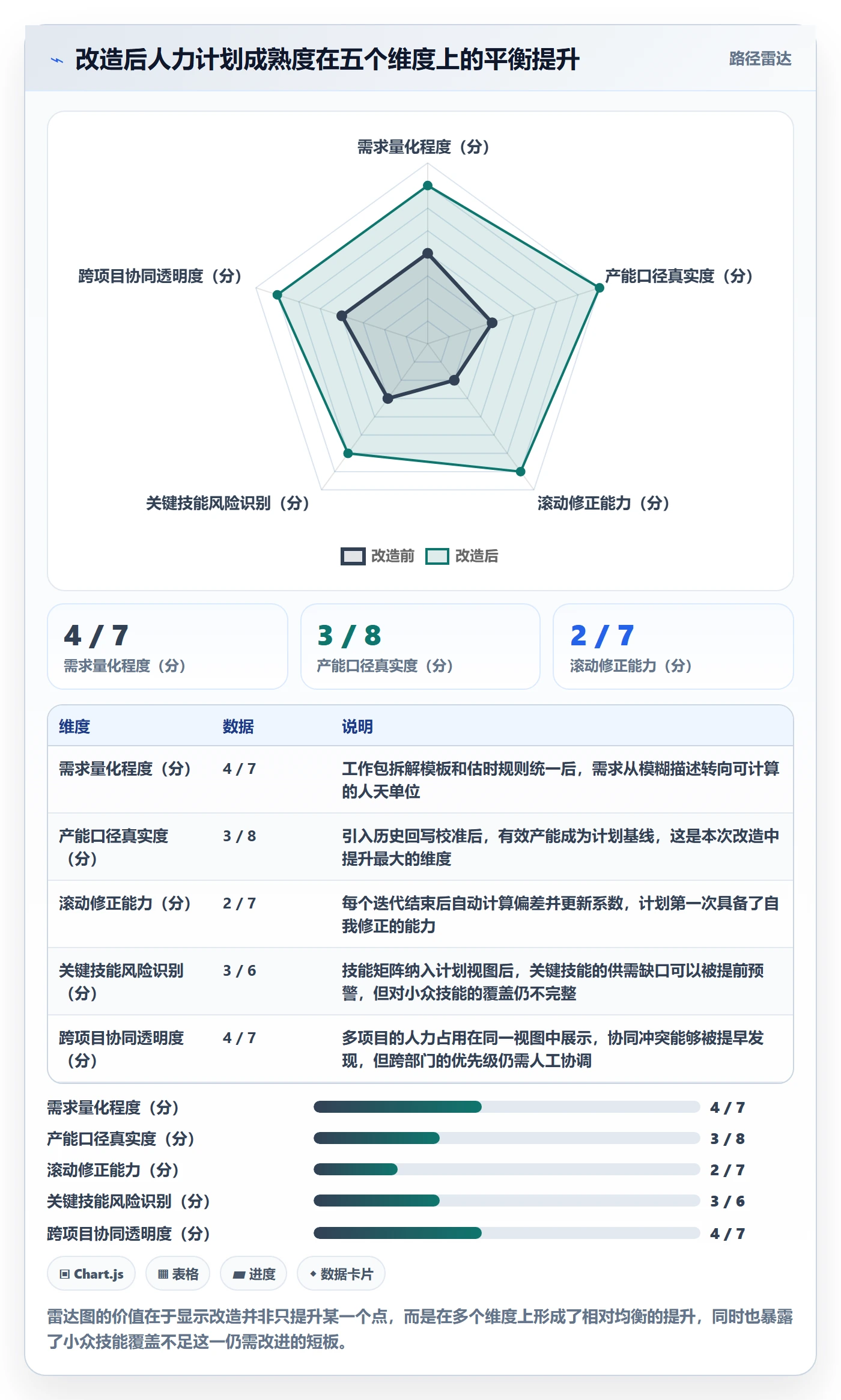 人力规划实操方法:项目成员提升人力资源计划效率的数据分析方法与模板