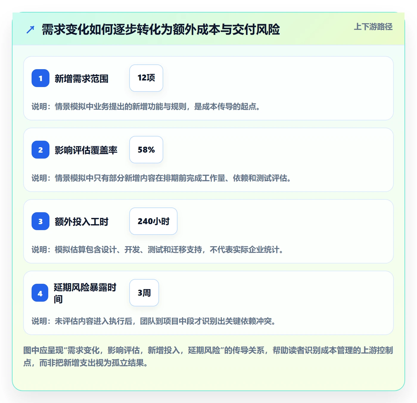 项目成本流程与规范:产品经理成本管理效率提升关键指标