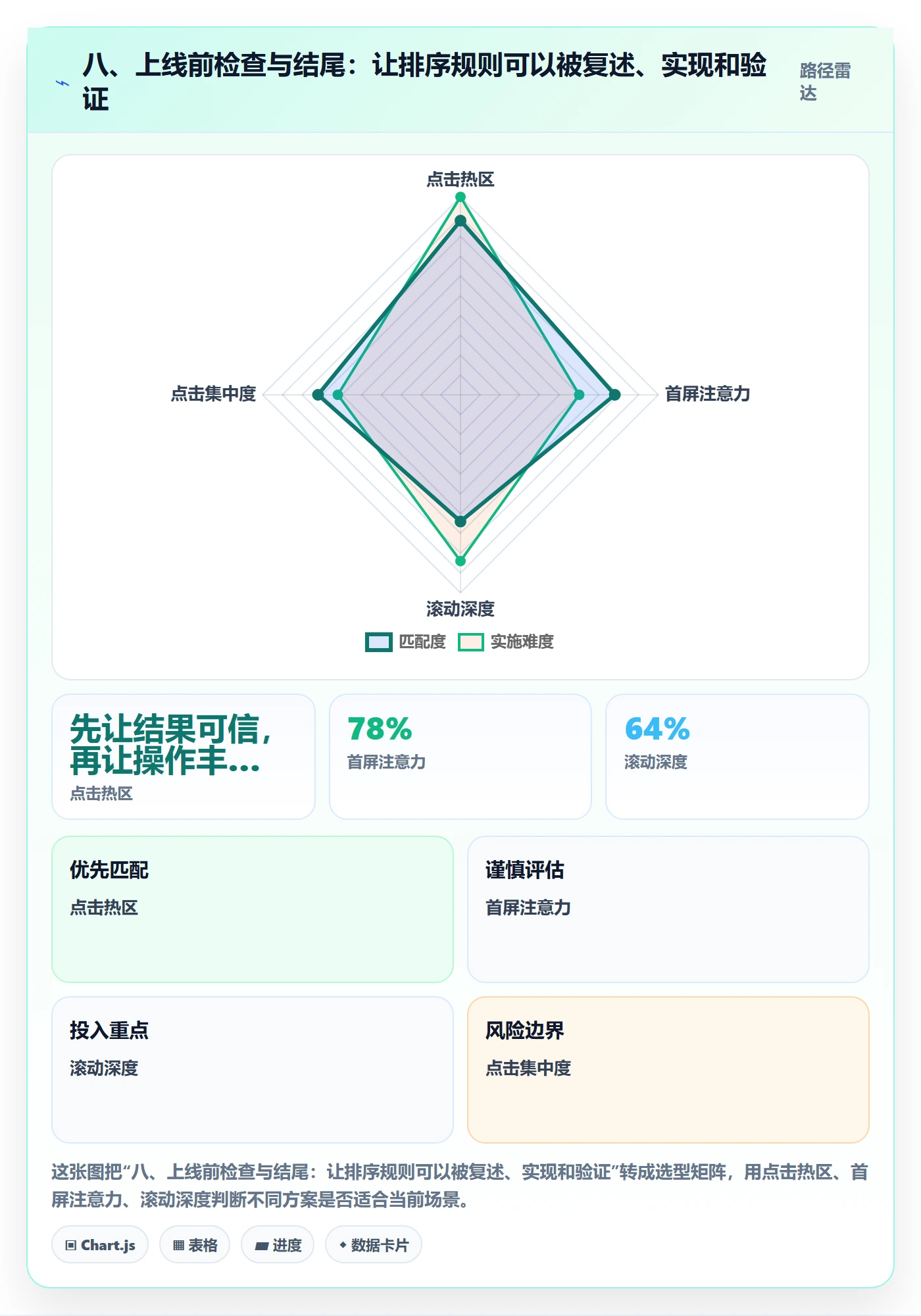 八、上线前检查与结尾:让排序规则可以被复述、实现和验证
