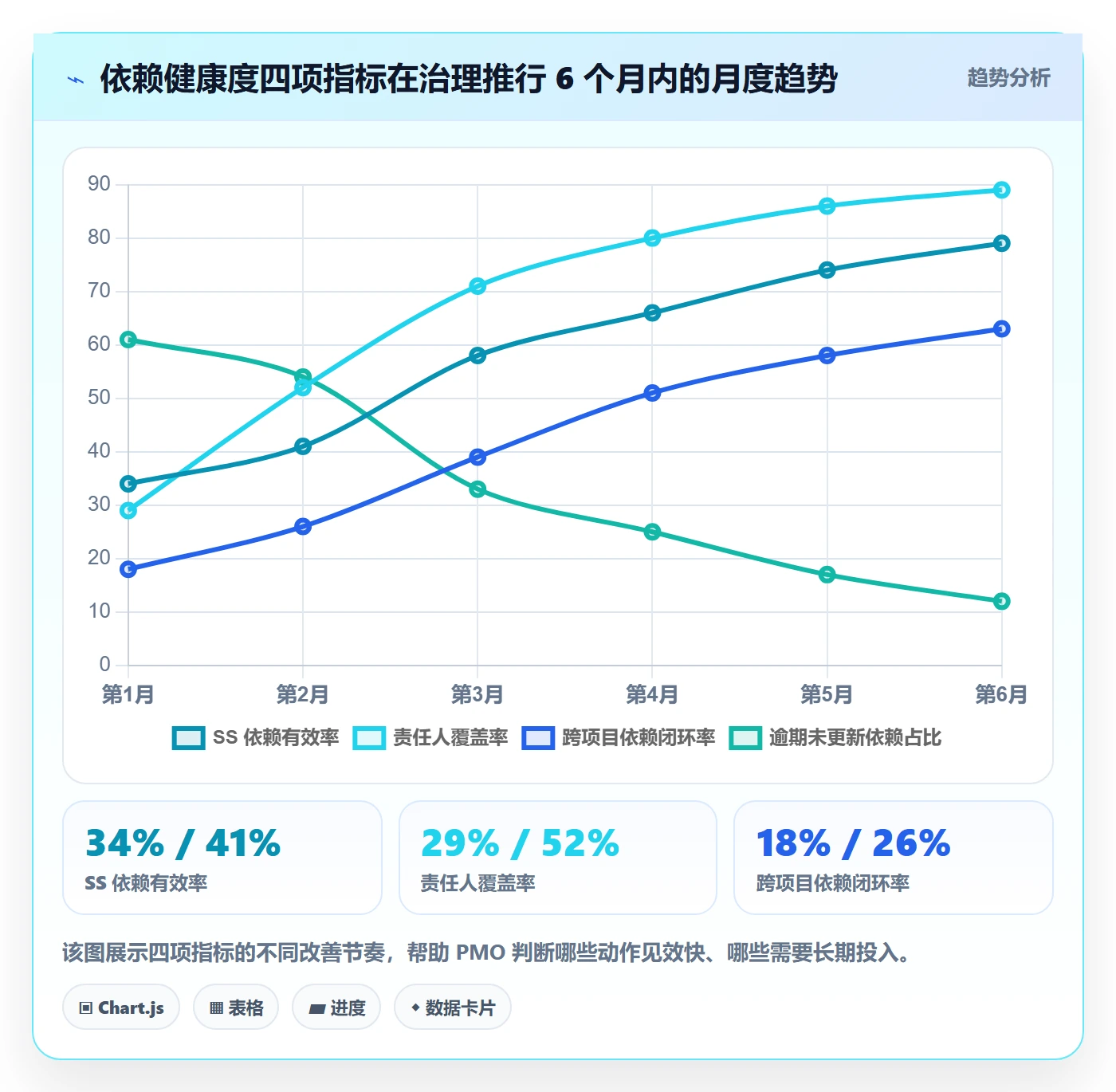 SS最佳实践：PMO任务依赖落地方案，常见问题