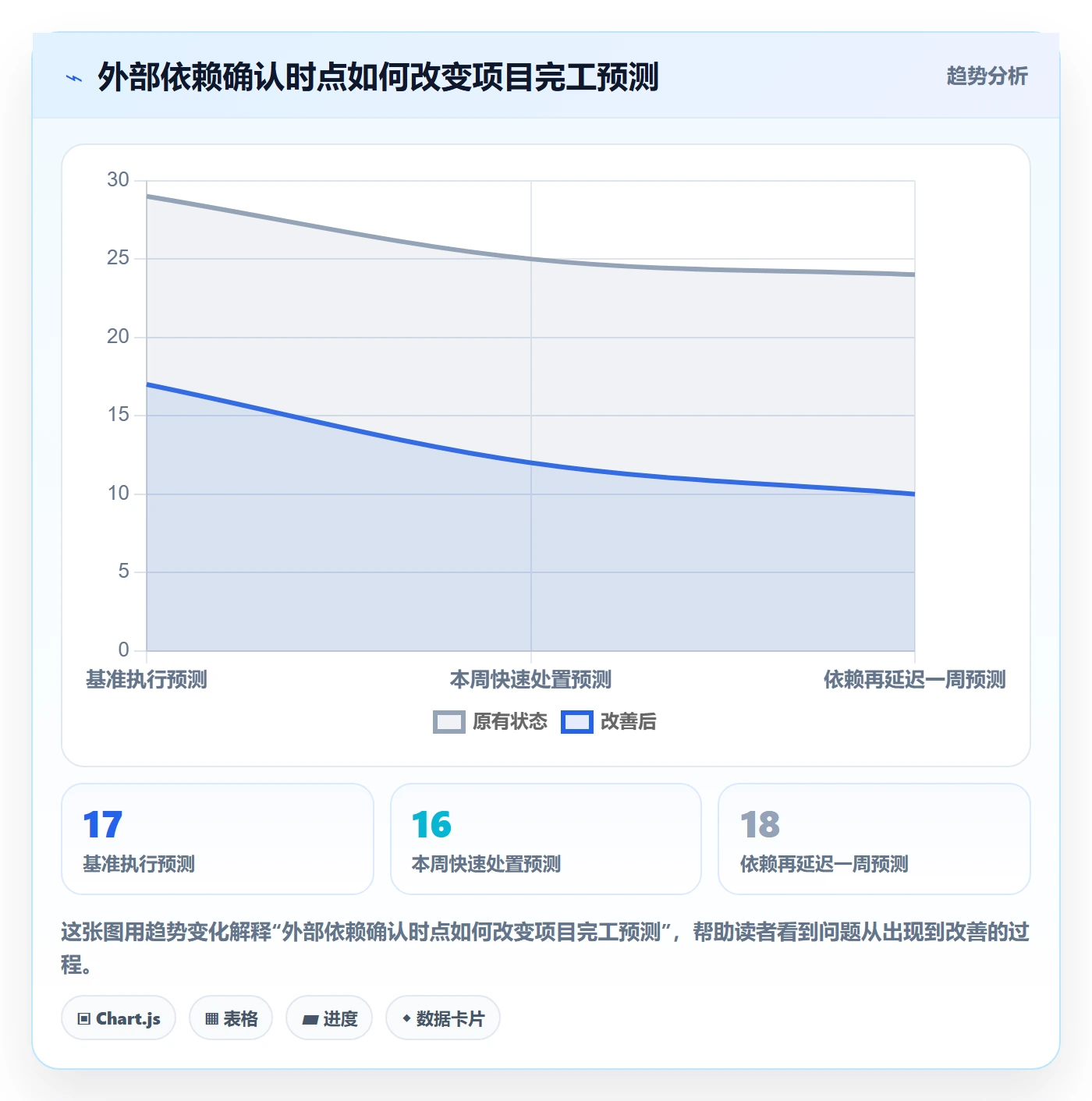 跟踪最佳实践:管理层进度跟踪入门指南,常见问题