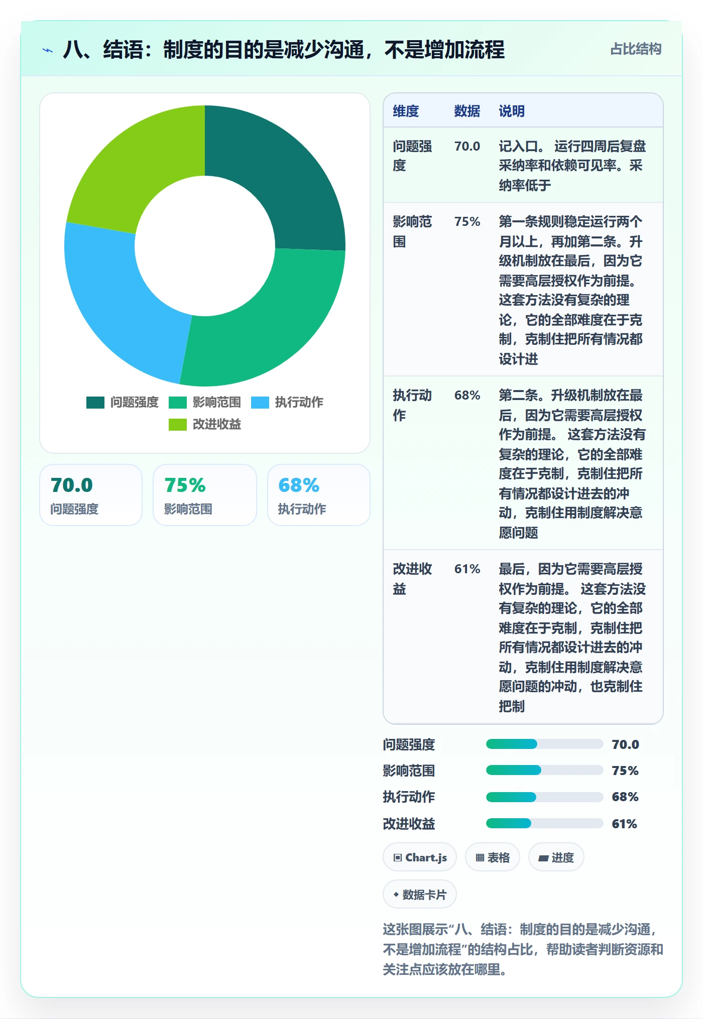 八、结语：制度的目的是减少沟通，不是增加流程