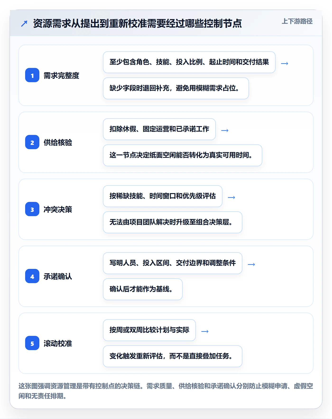 资源管理如何做好资源？PMO制度设计与操作步骤