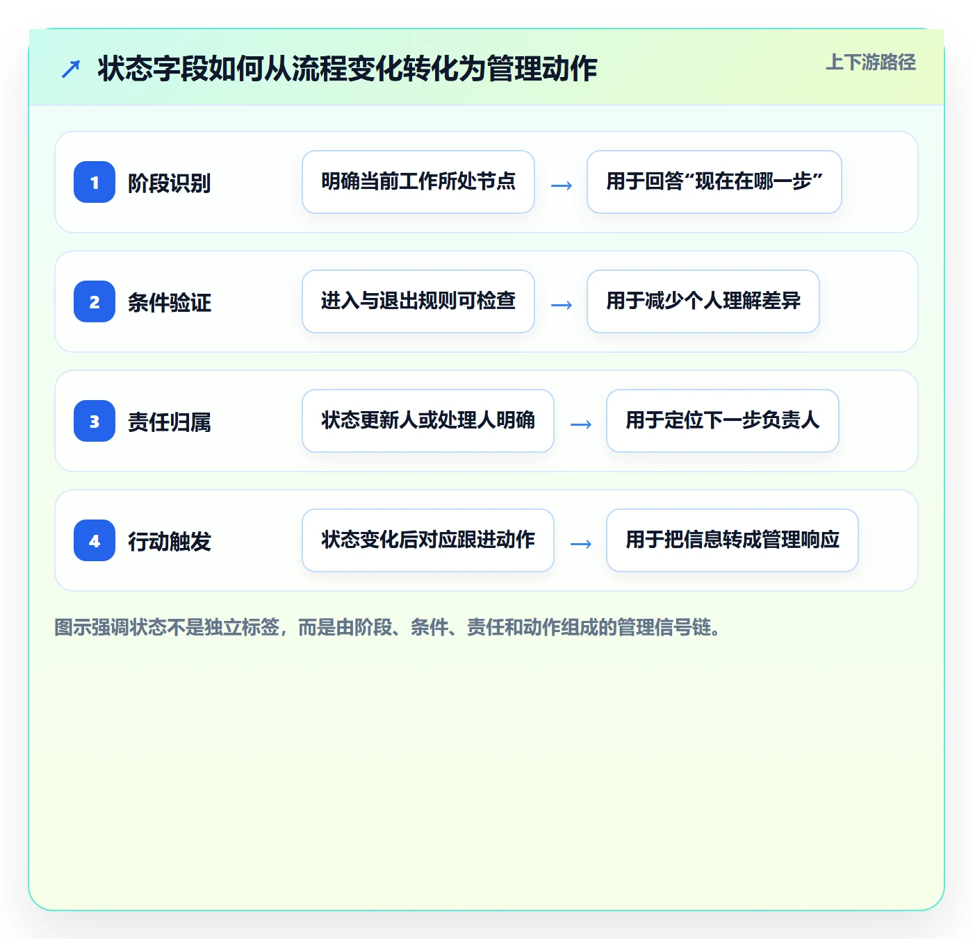 自定义状态实操方法：管理层提升看板效率的入门指南方法与模板