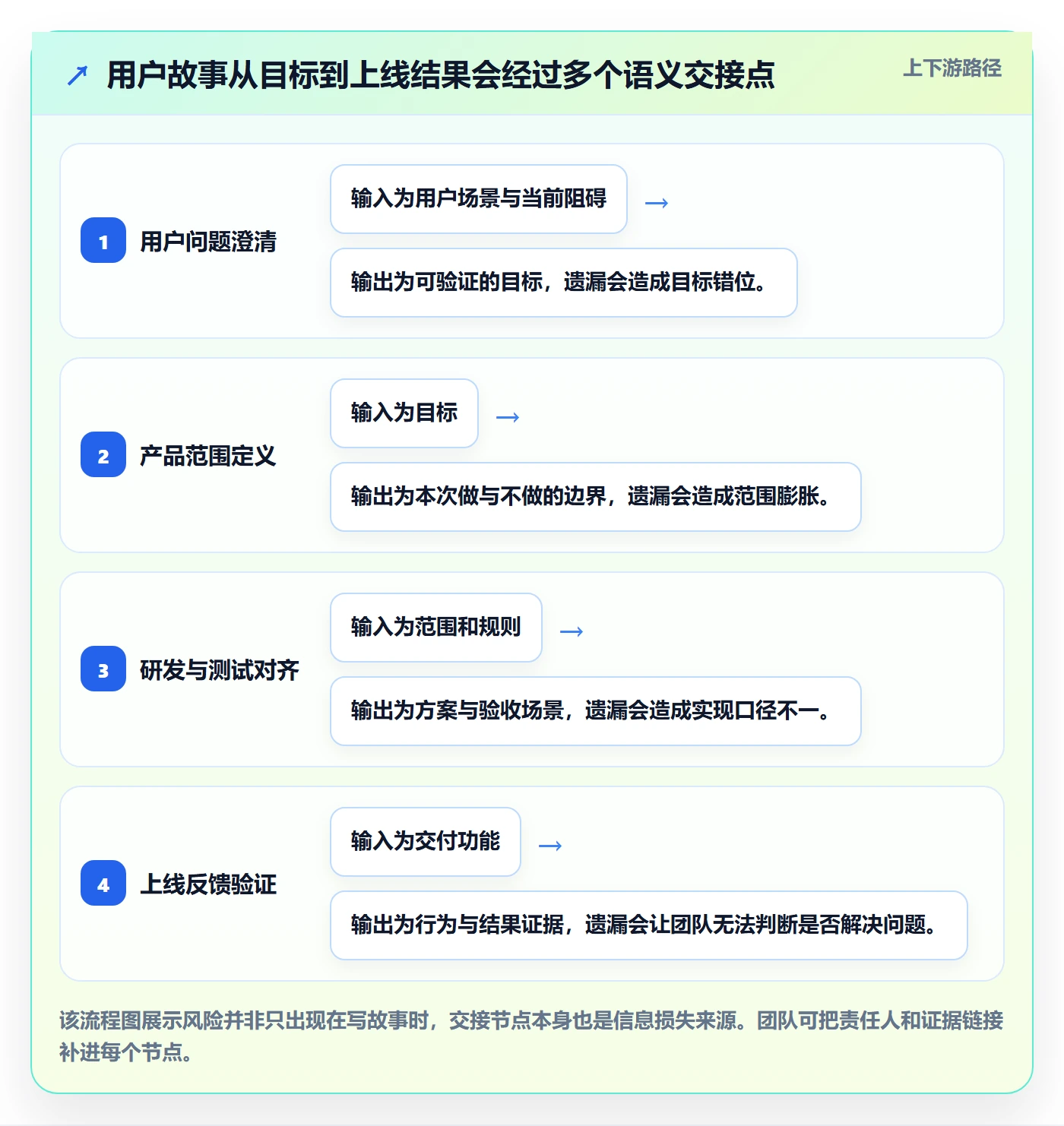 用户故事实操方法：研发团队提升产品需求效率的风险控制方法与模板
