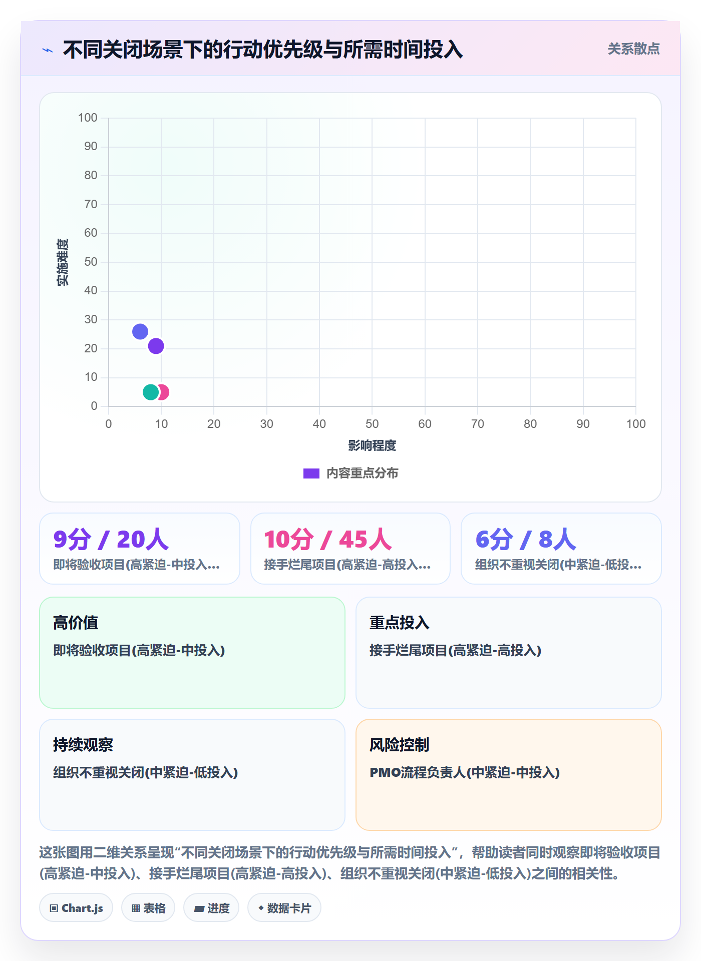 关闭最佳实践：项目负责人任务执行最佳实践，常见问题