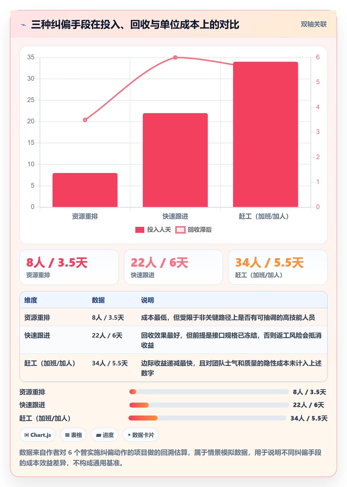 进度偏差实操方法:项目负责人提升进度管理效率的落地方案方法与模板