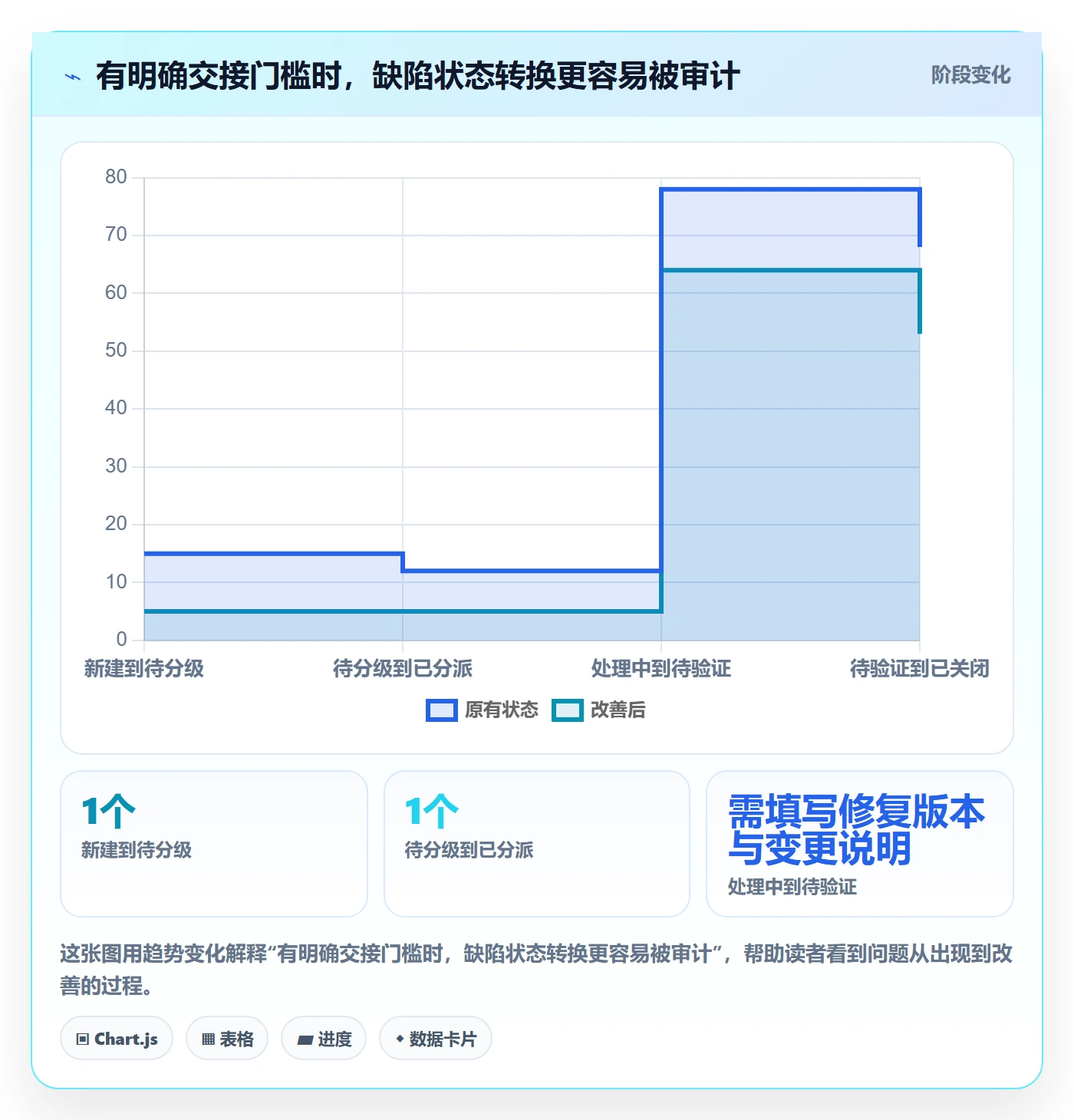 关闭落地方案:项目经理开展Bug / 缺陷的实操方法案例解析