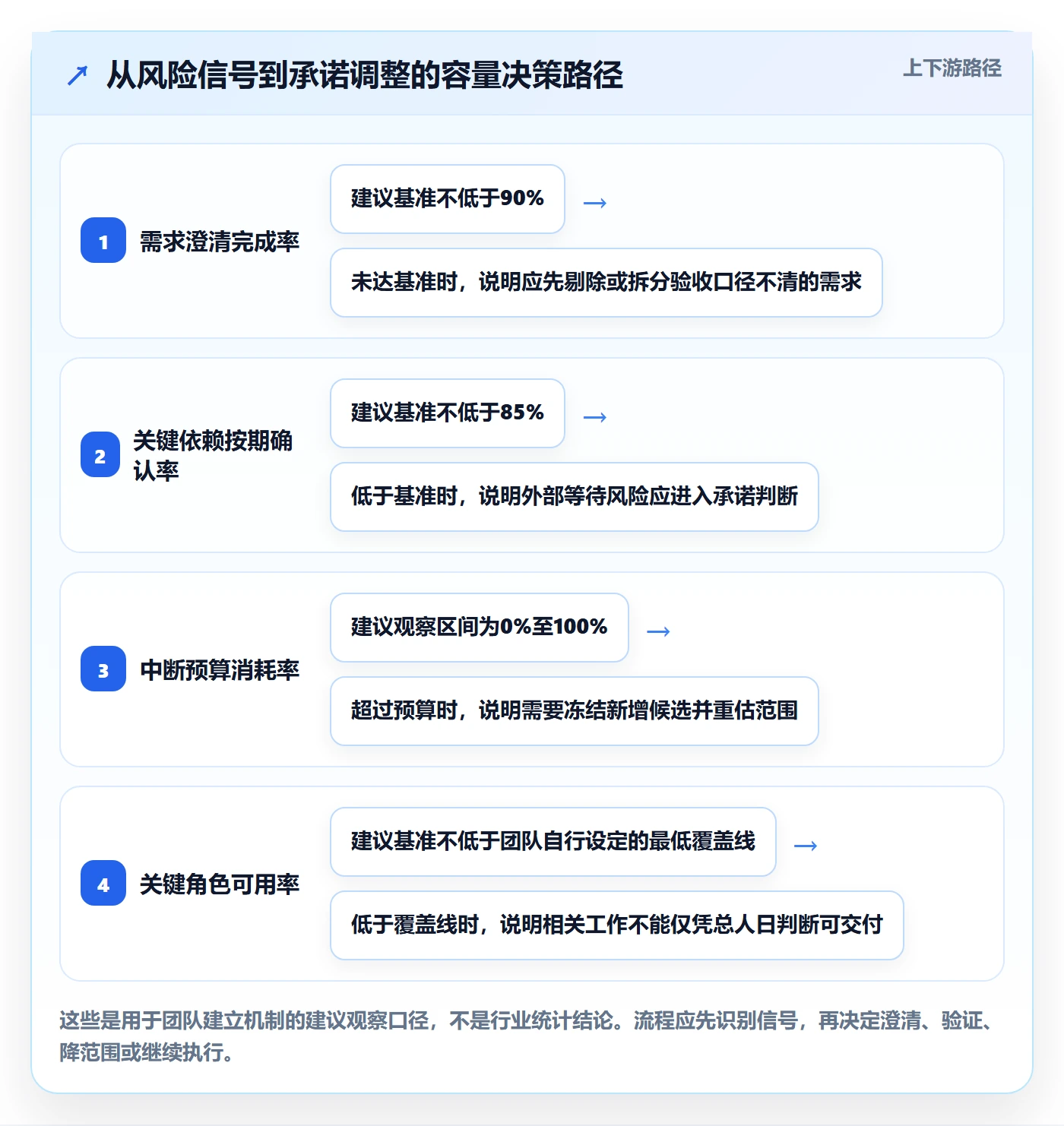 迭代容量实操方法:企业管理者提升迭代管理效率的风险控制方法与模板