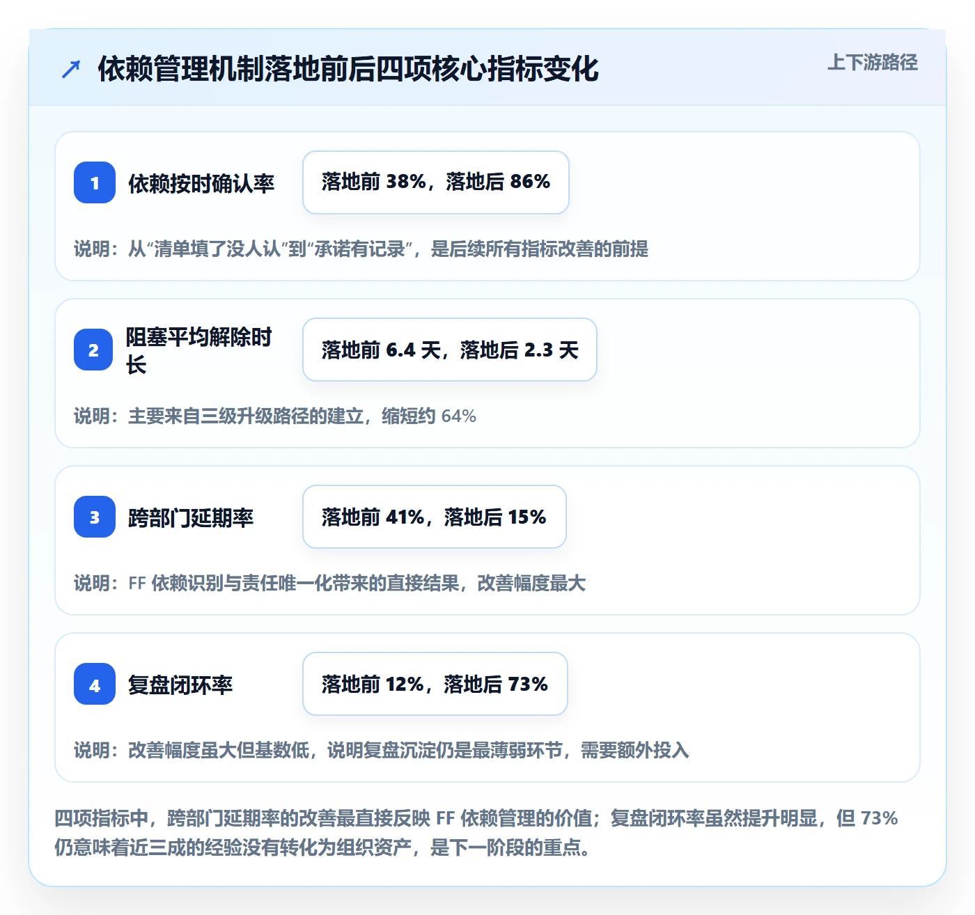 FF管理方法大全:企业管理者任务依赖落地方案落地清单