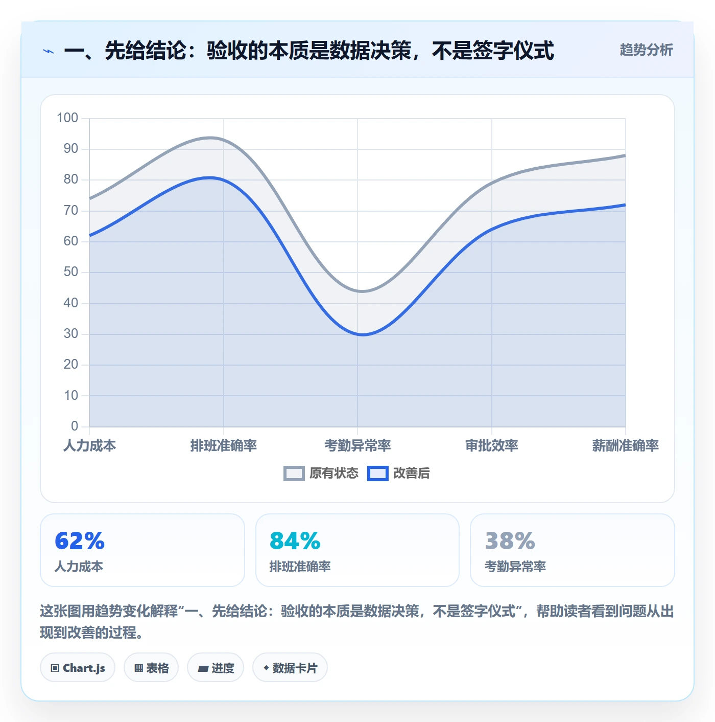 验收标准流程与规范：管理层任务验收数据分析关键指标