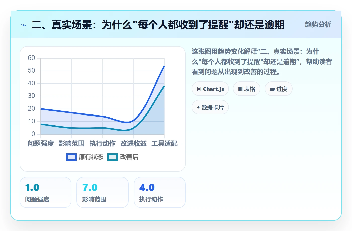 二、真实场景:为什么"每个人都收到了提醒"却还是逾期