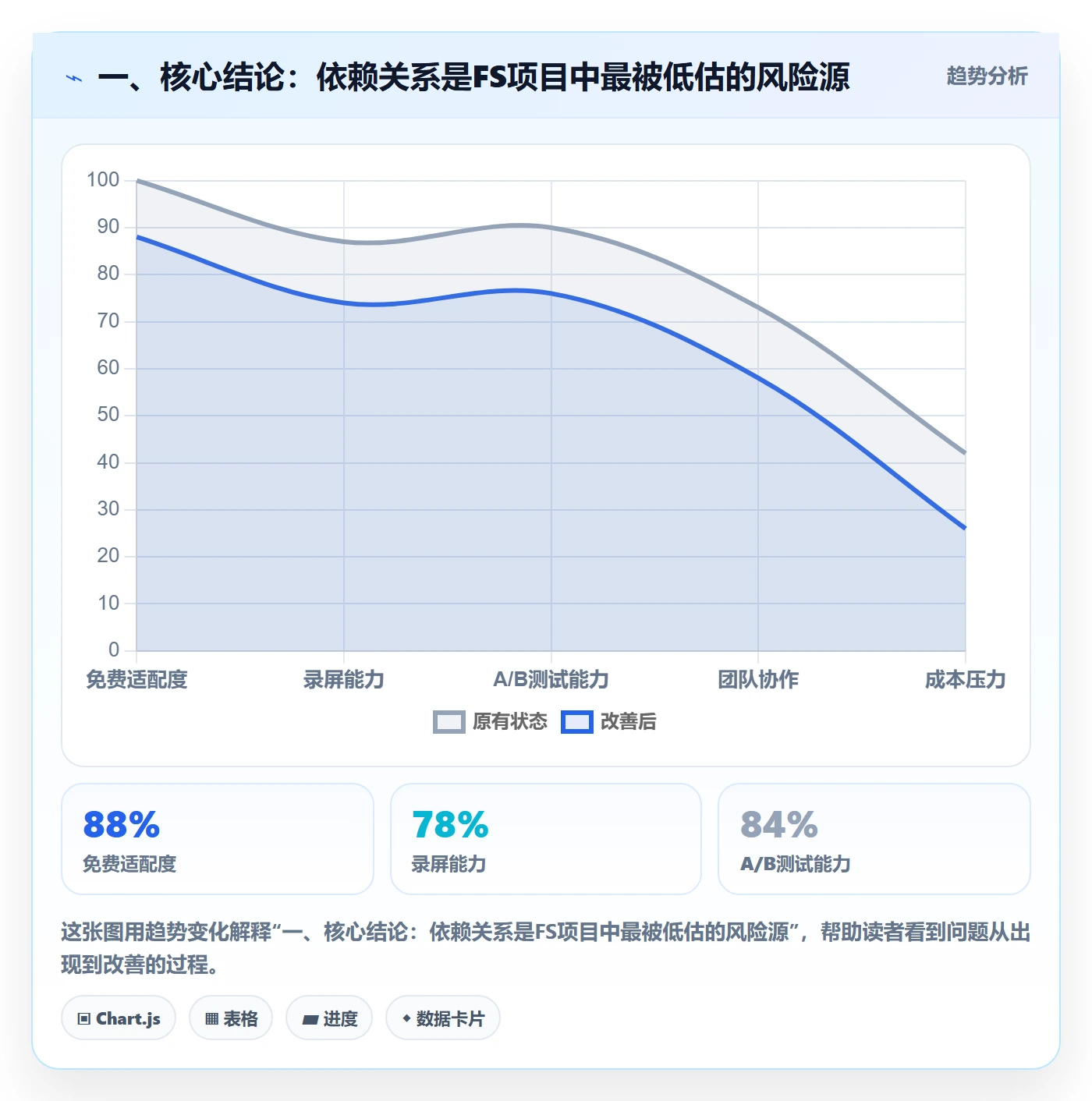 一、核心结论:依赖关系是FS项目中最被低估的风险源