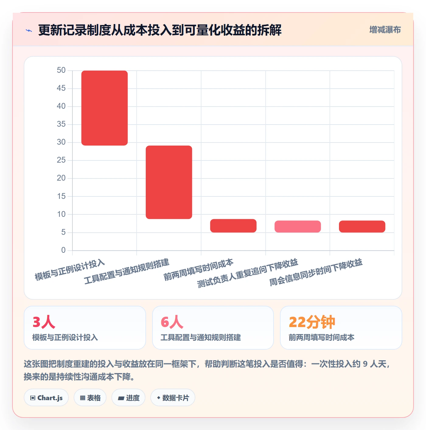 更新记录落地方案:产品经理开展进度跟踪的制度设计案例解析