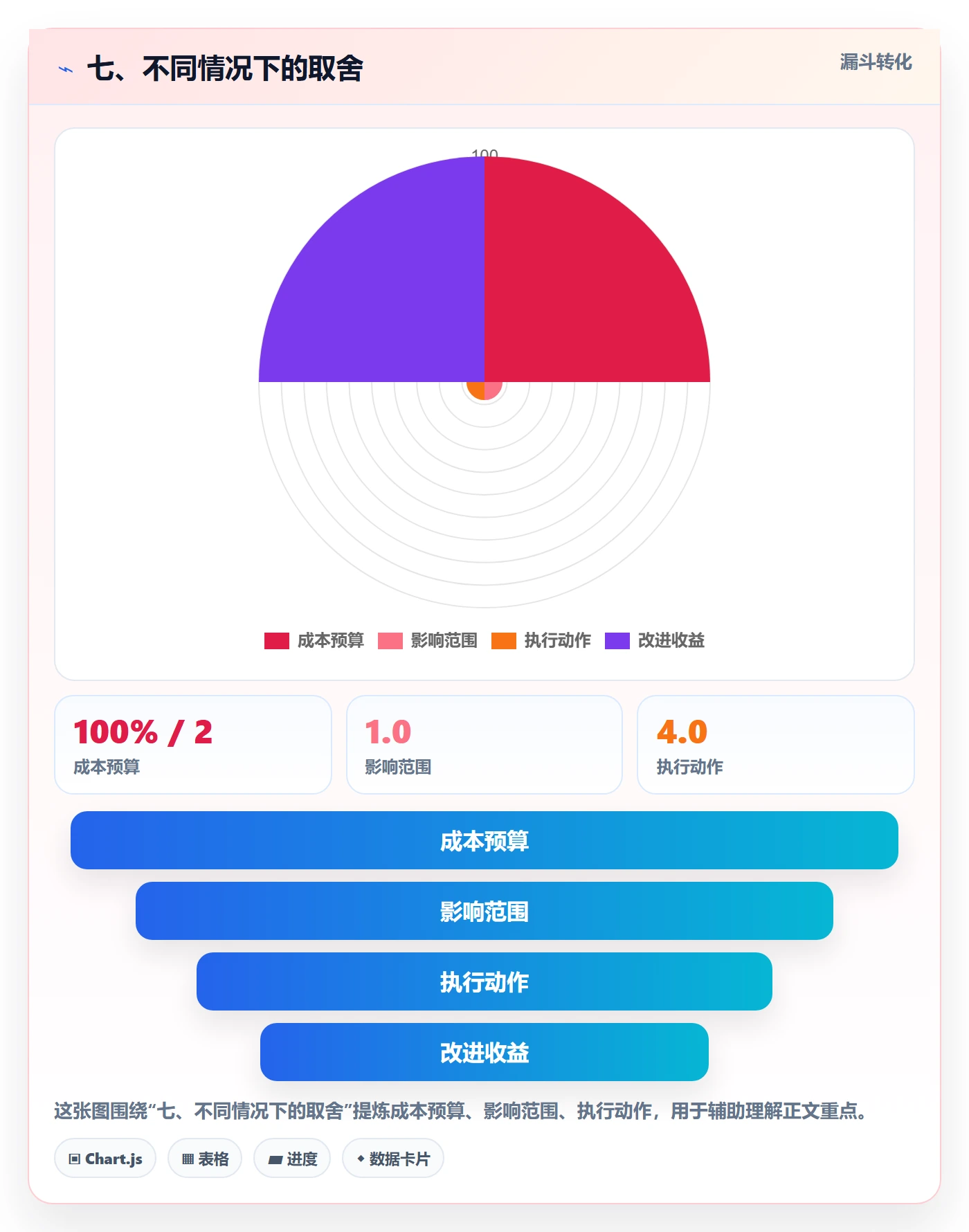 七、不同情况下的取舍