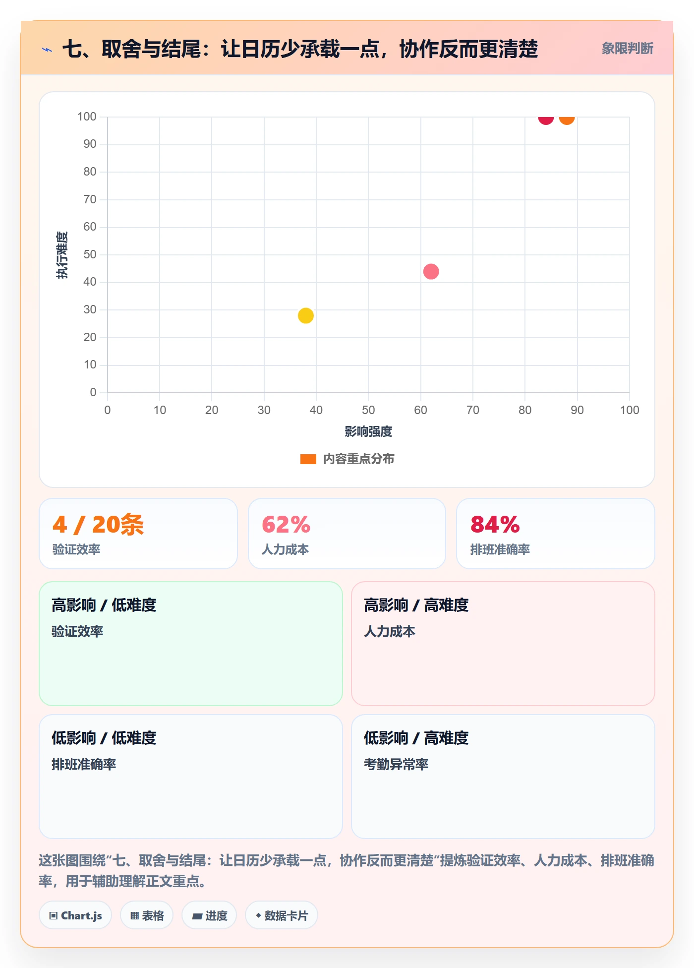 七、取舍与结尾：让日历少承载一点，协作反而更清楚