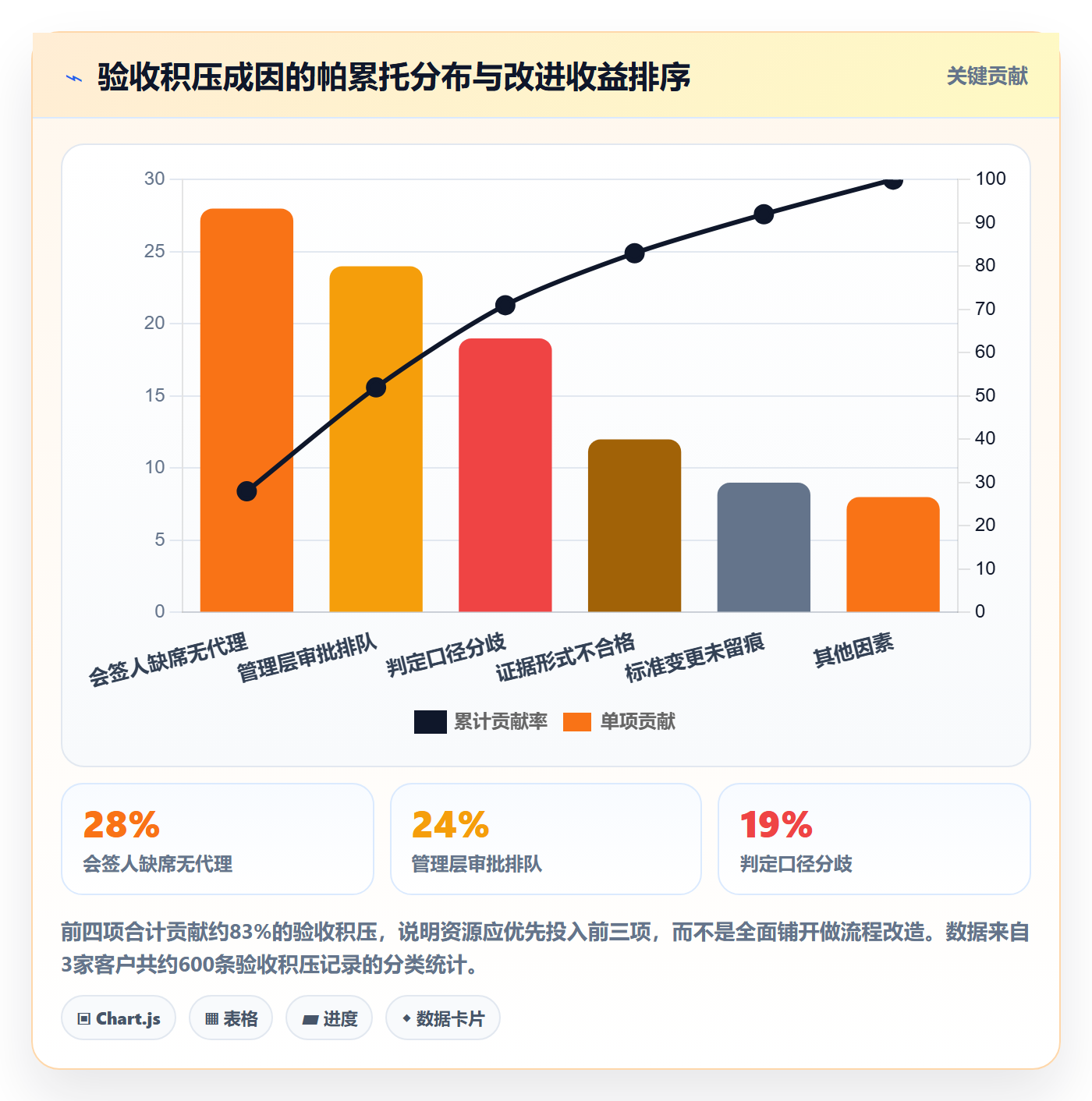 验收标准最佳实践:管理层任务验收协同管理,常见问题