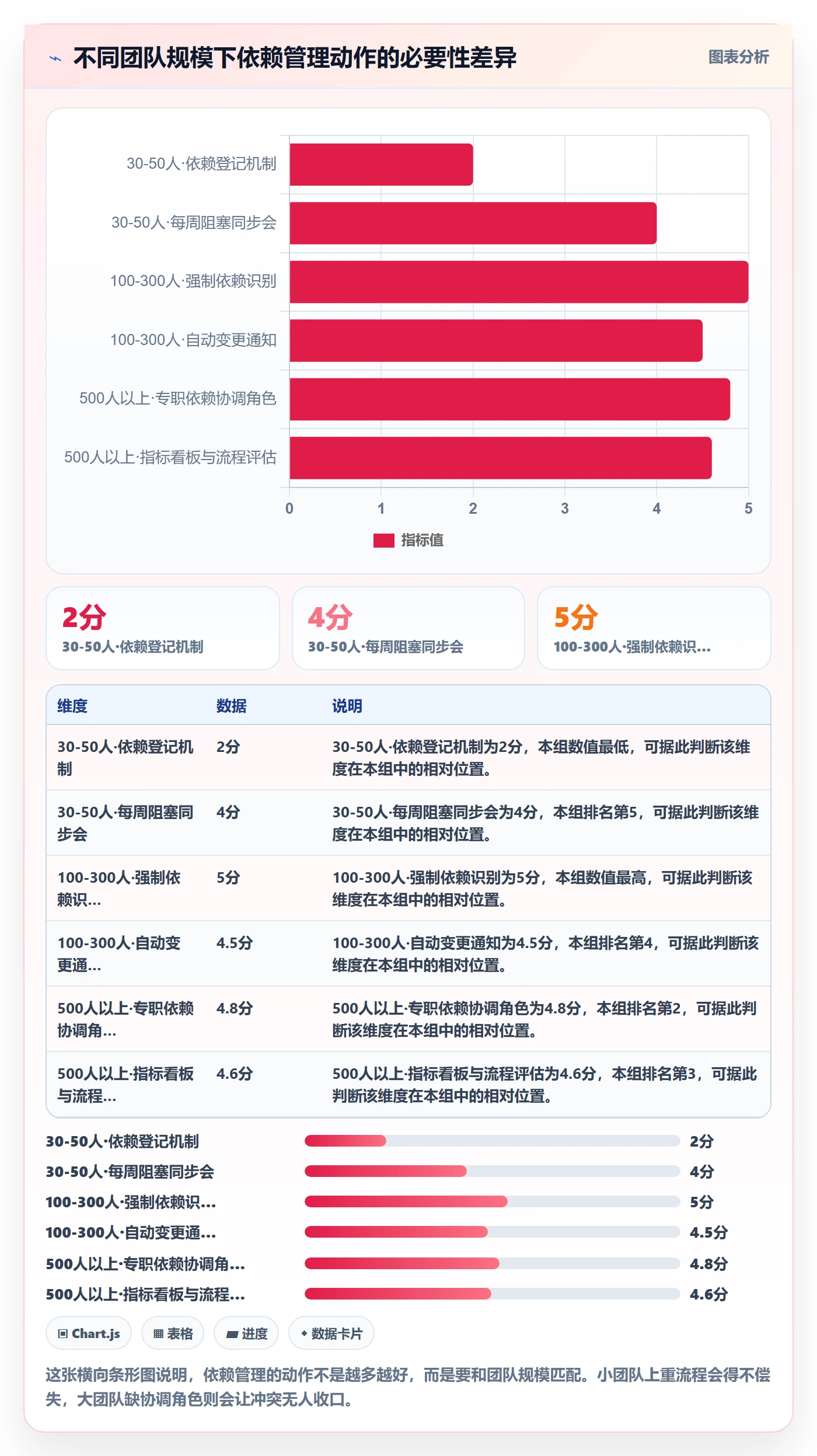 依赖冲突流程与规范:项目成员任务依赖效率提升关键指标