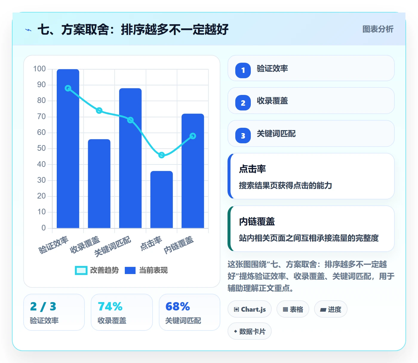 七、方案取舍:排序越多不一定越好