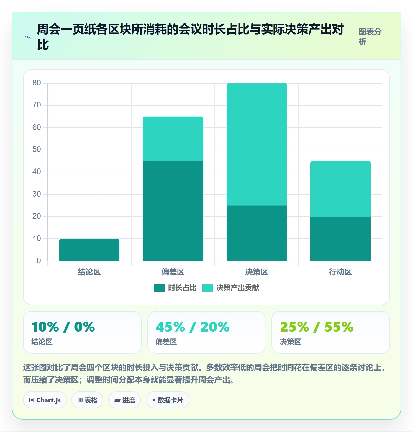 周进展实操方法：项目经理提升进度跟踪效率的数据分析方法与模板