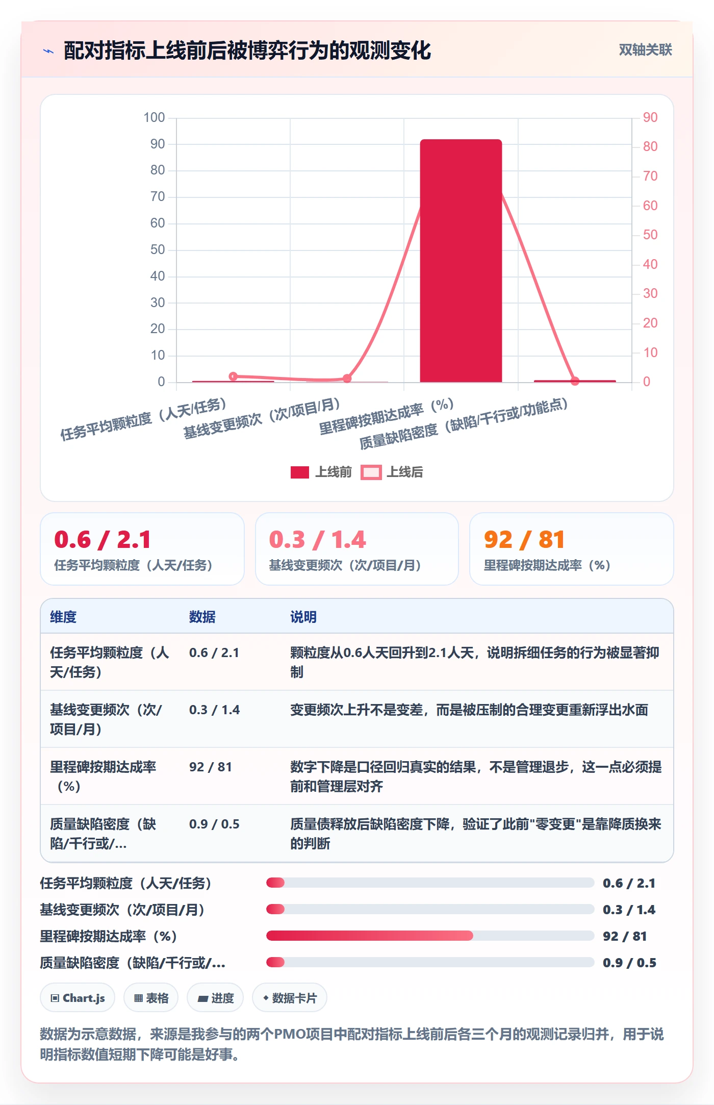 实施计划流程与规范:PMO项目规划制度设计关键指标