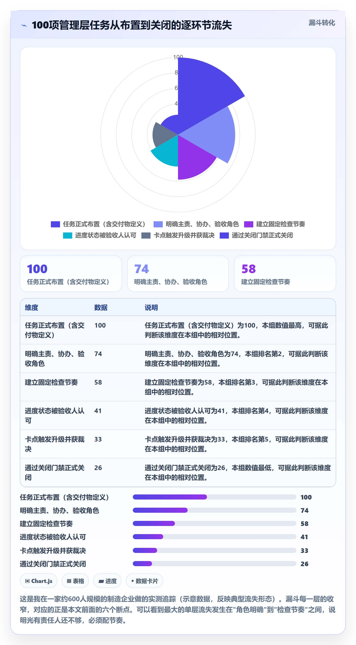关闭最佳实践:管理层任务执行协同管理,常见问题