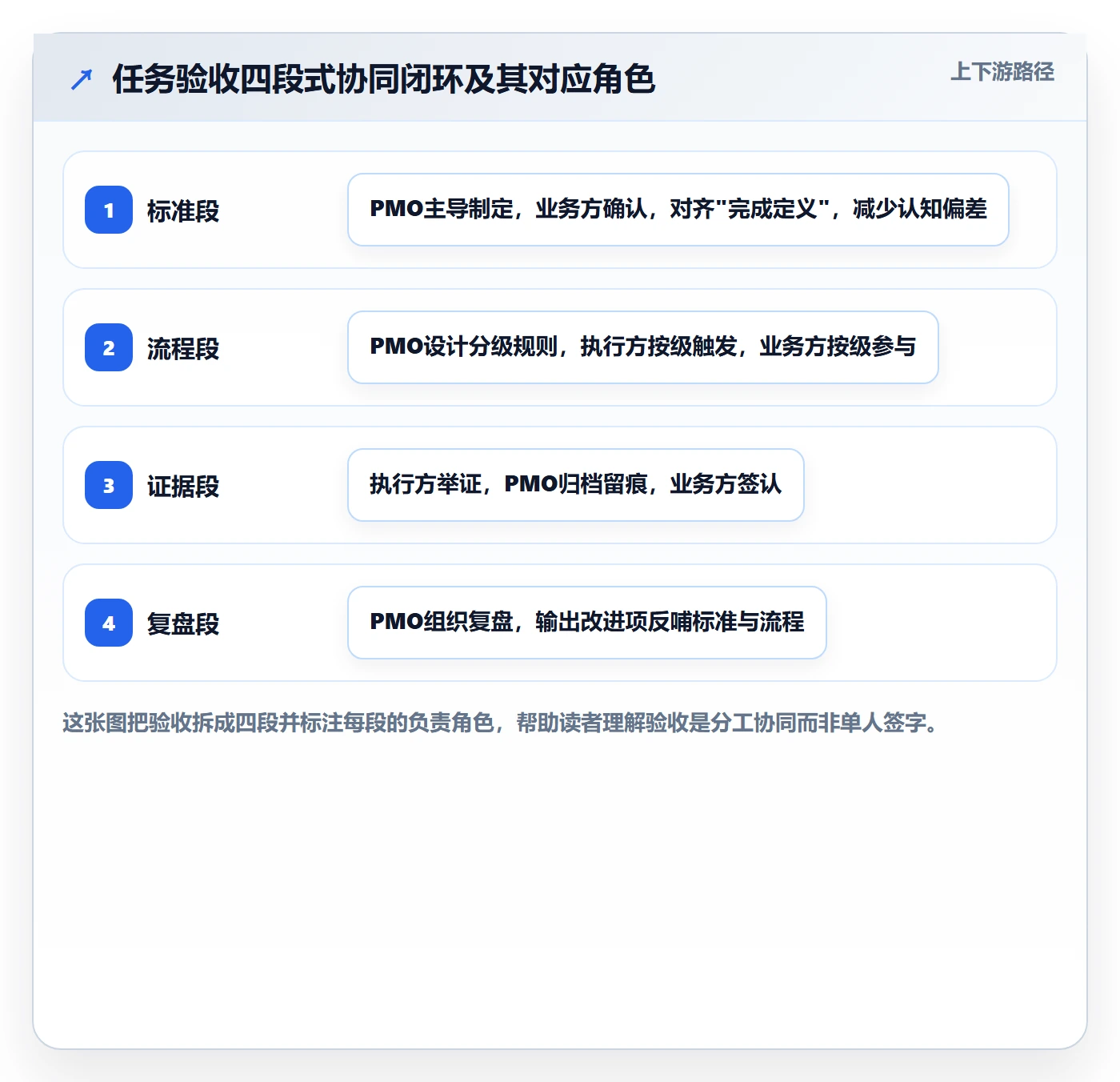 验收怎么做？PMO协同管理：任务验收从0到1