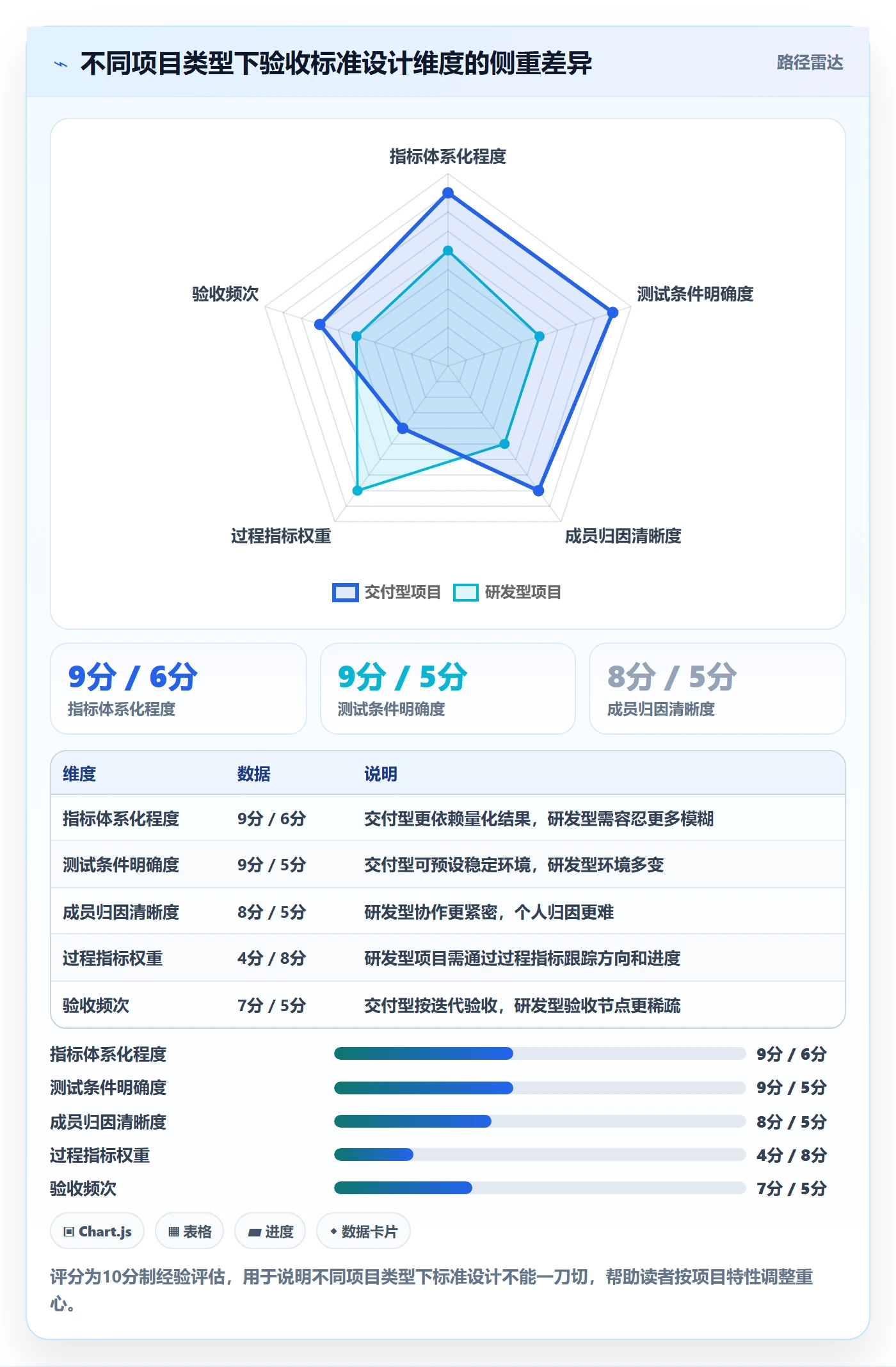 验收标准最佳实践:项目成员项目目标数据分析,常见问题
