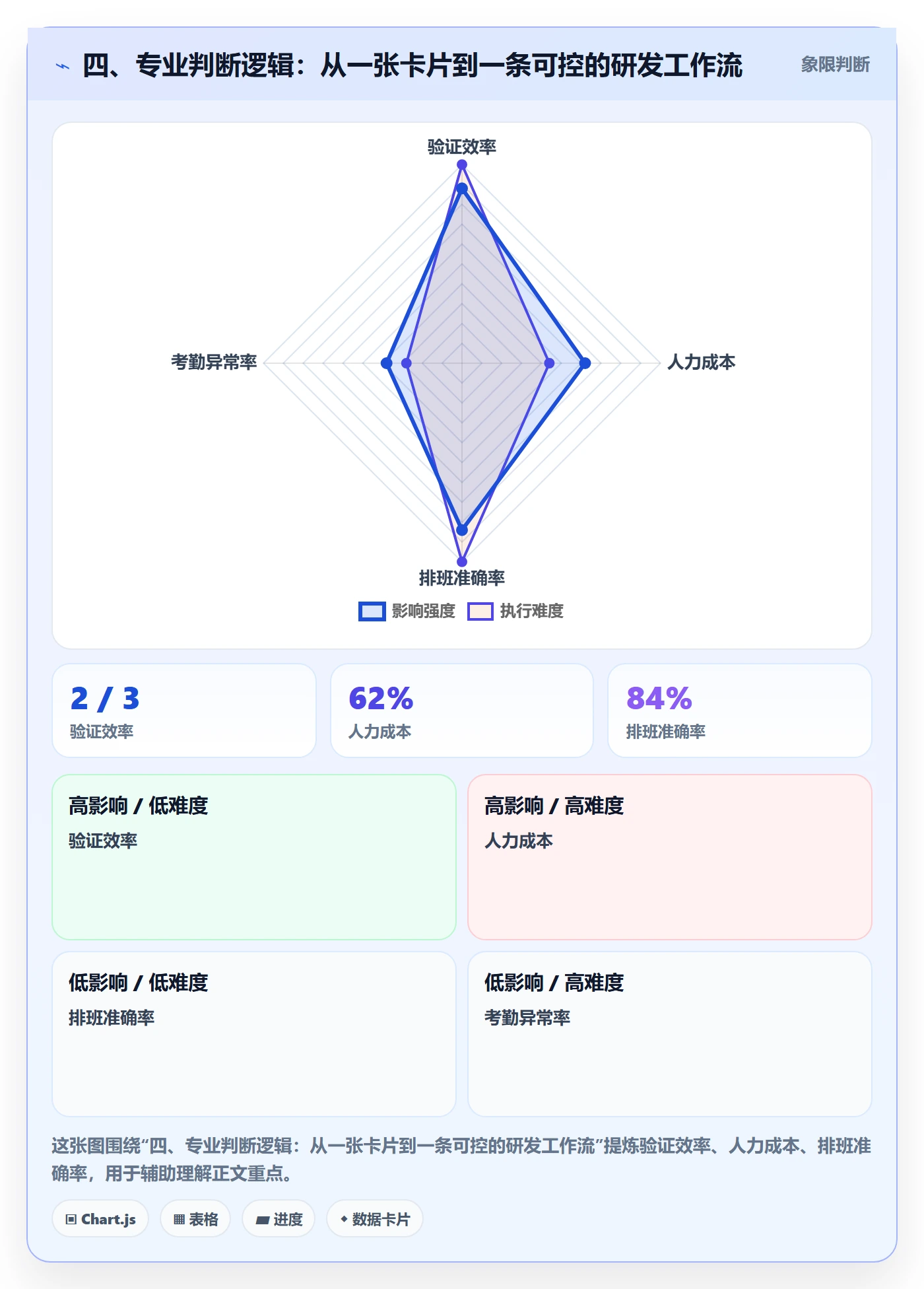 四、专业判断逻辑:从一张卡片到一条可控的研发工作流