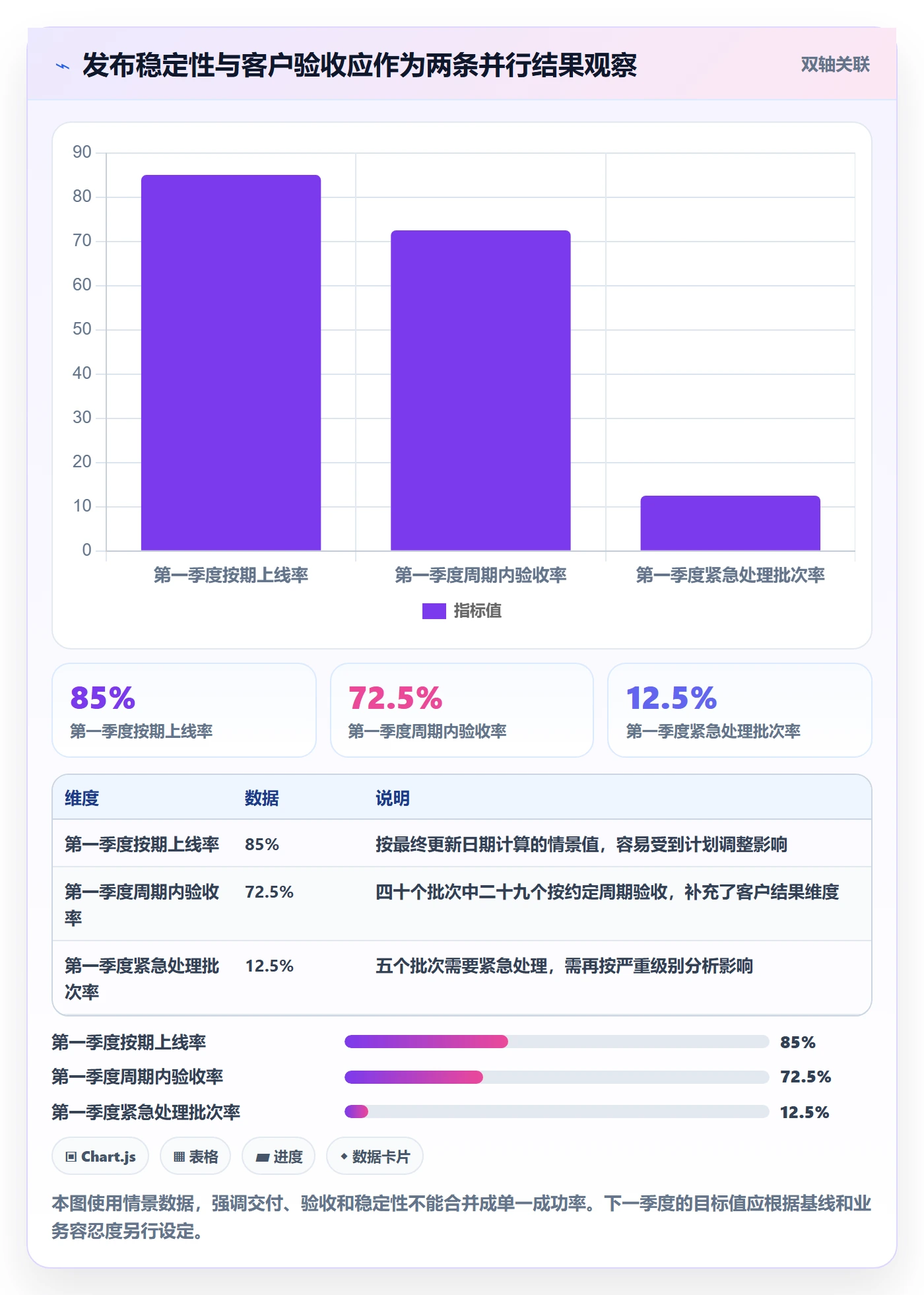 发布最佳实践:实施团队发布管理数据分析,常见问题