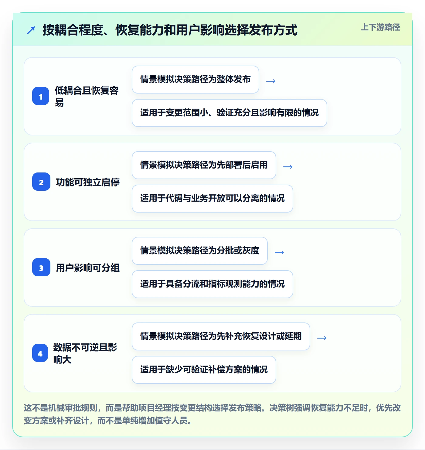 上线落地方案:项目经理开展发布管理的最佳实践案例解析